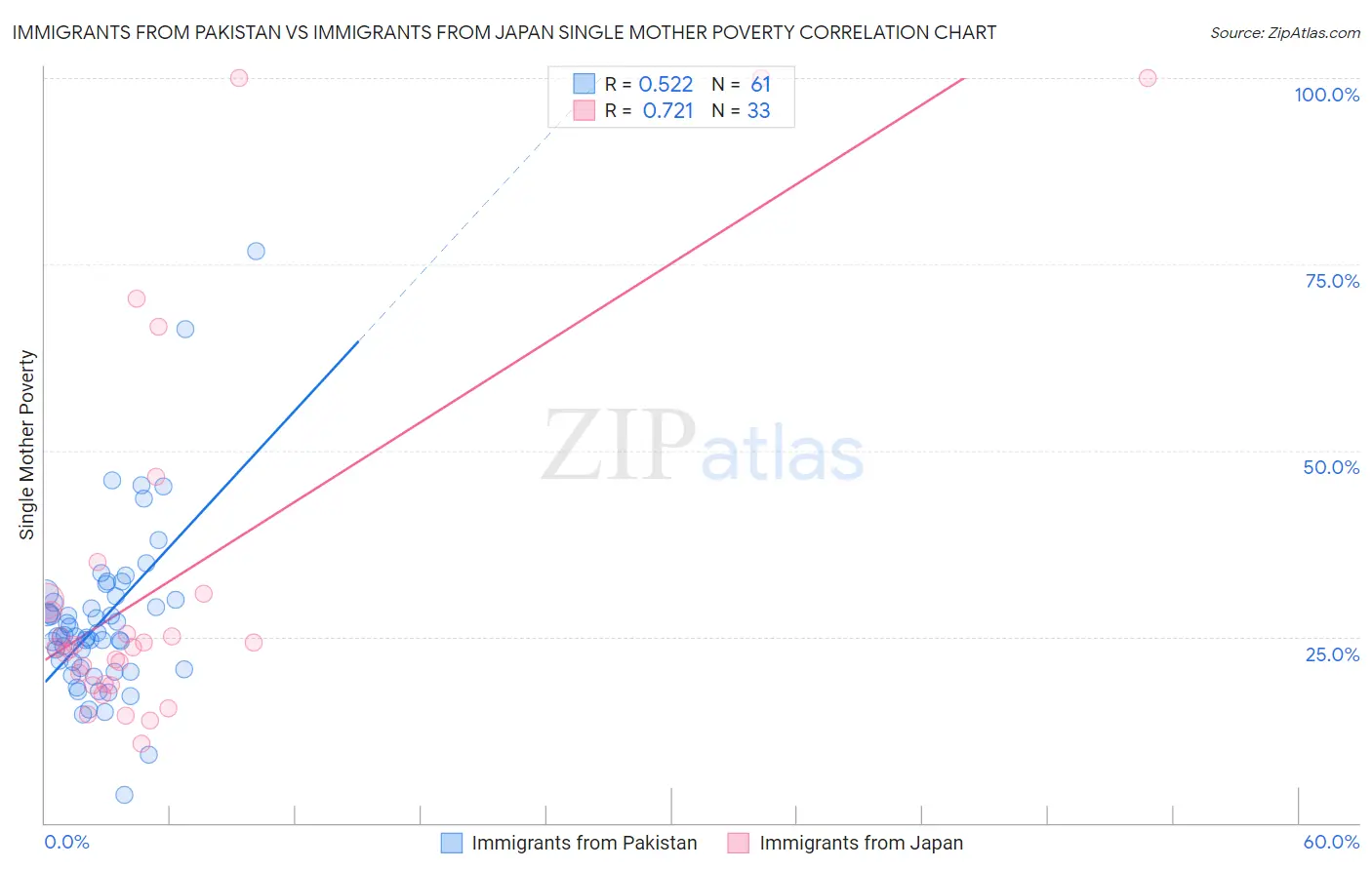 Immigrants from Pakistan vs Immigrants from Japan Single Mother Poverty