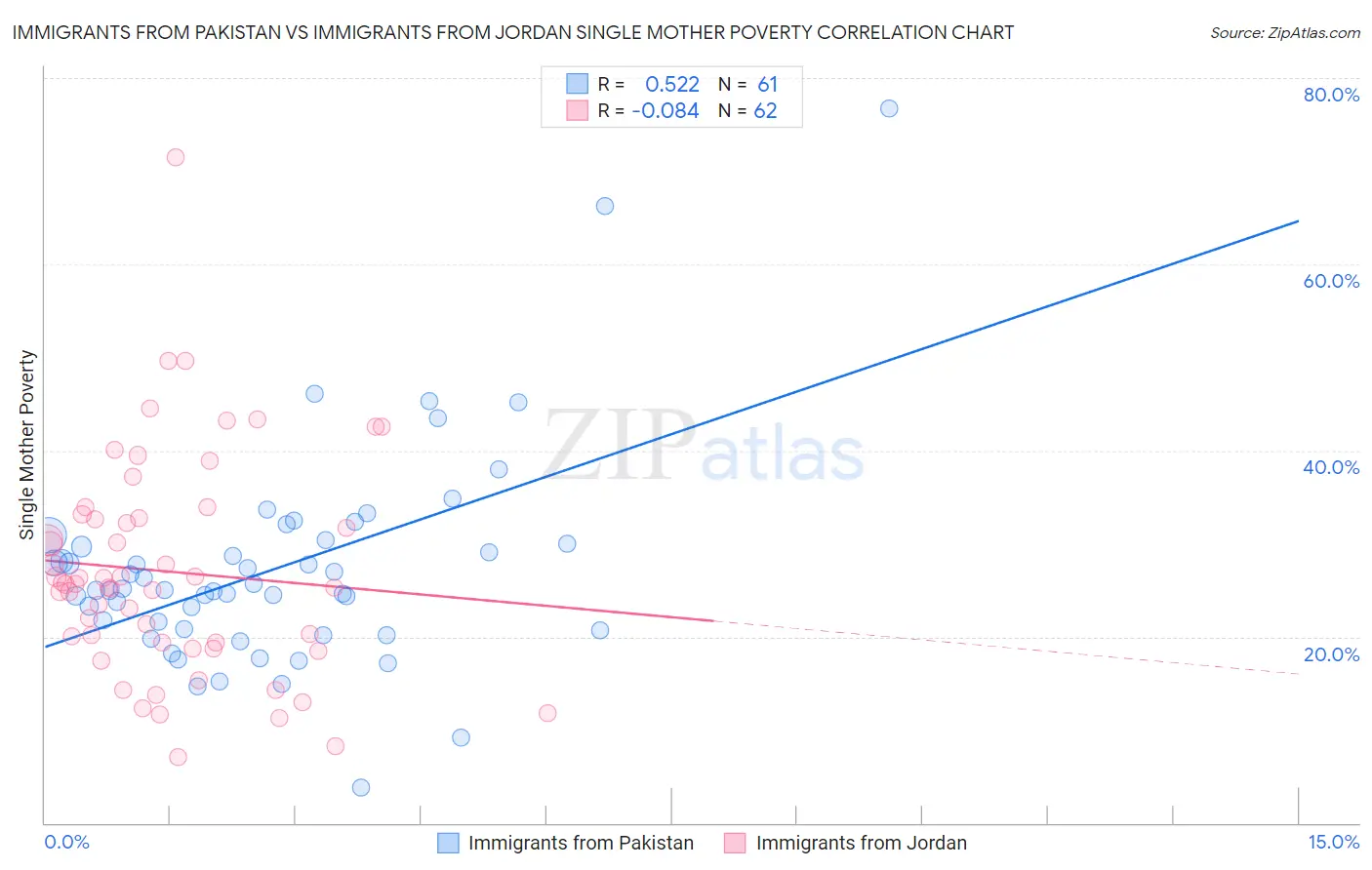 Immigrants from Pakistan vs Immigrants from Jordan Single Mother Poverty