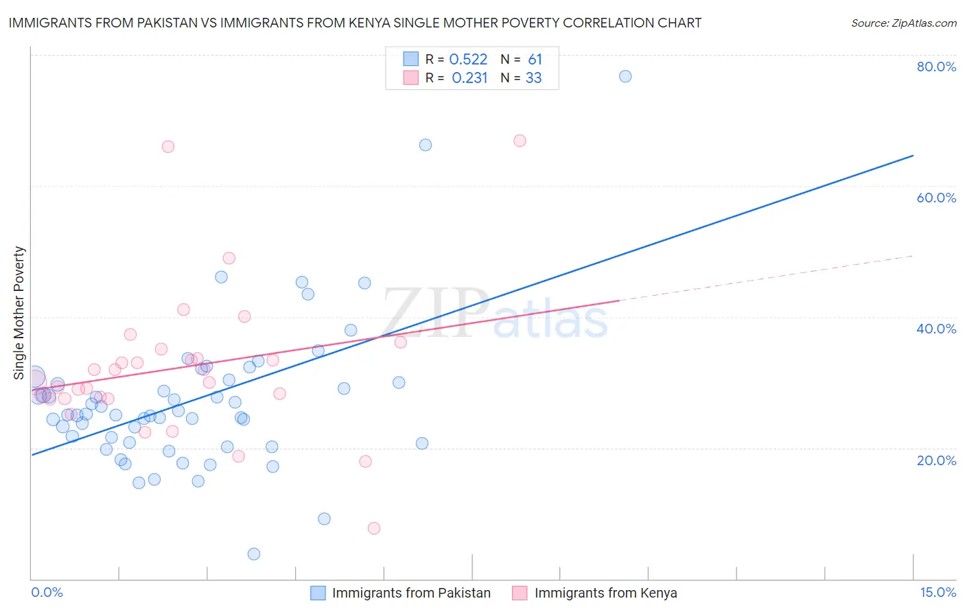 Immigrants from Pakistan vs Immigrants from Kenya Single Mother Poverty