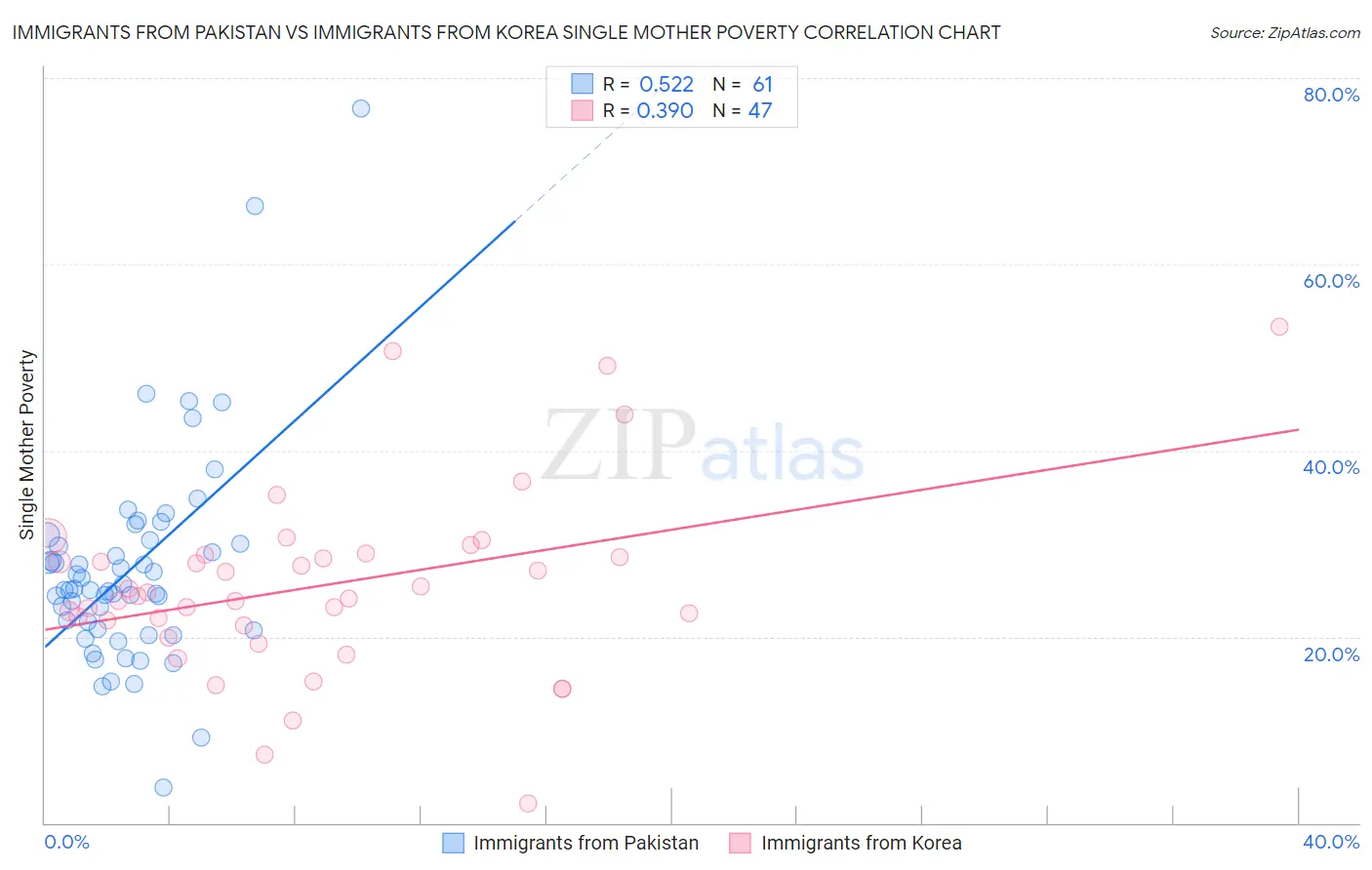 Immigrants from Pakistan vs Immigrants from Korea Single Mother Poverty