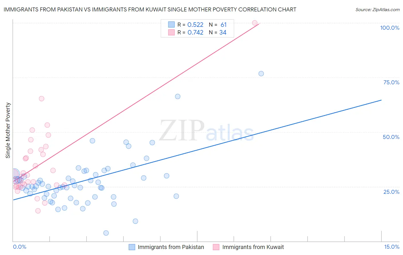 Immigrants from Pakistan vs Immigrants from Kuwait Single Mother Poverty