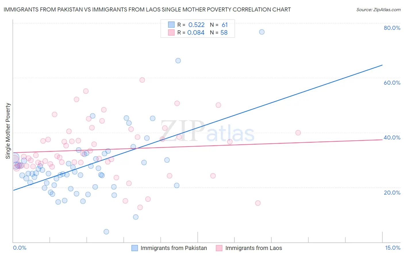 Immigrants from Pakistan vs Immigrants from Laos Single Mother Poverty