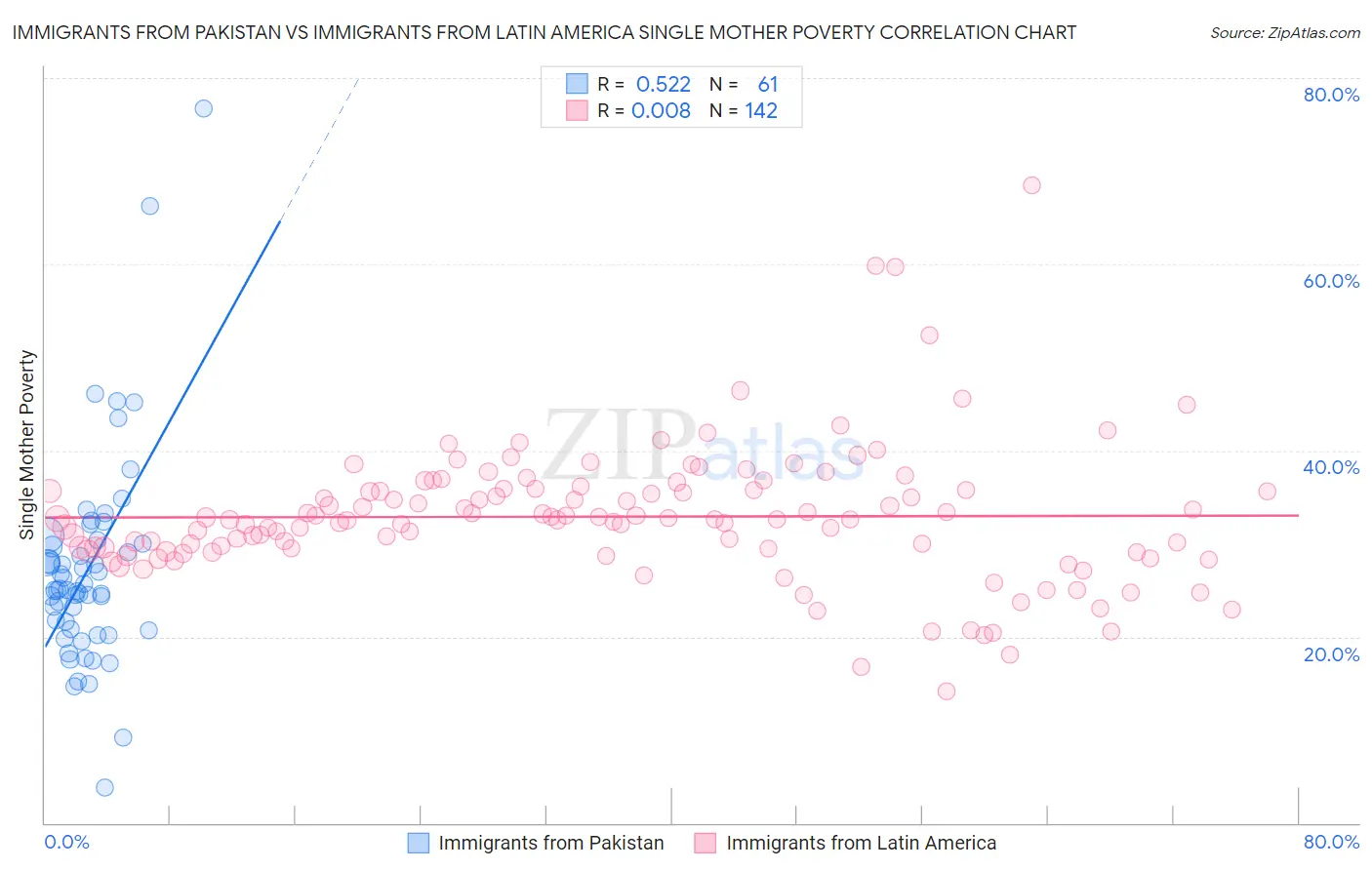 Immigrants from Pakistan vs Immigrants from Latin America Single Mother Poverty