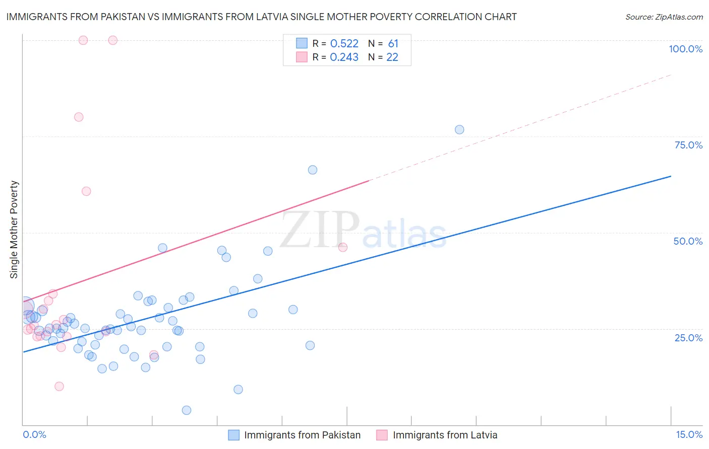 Immigrants from Pakistan vs Immigrants from Latvia Single Mother Poverty