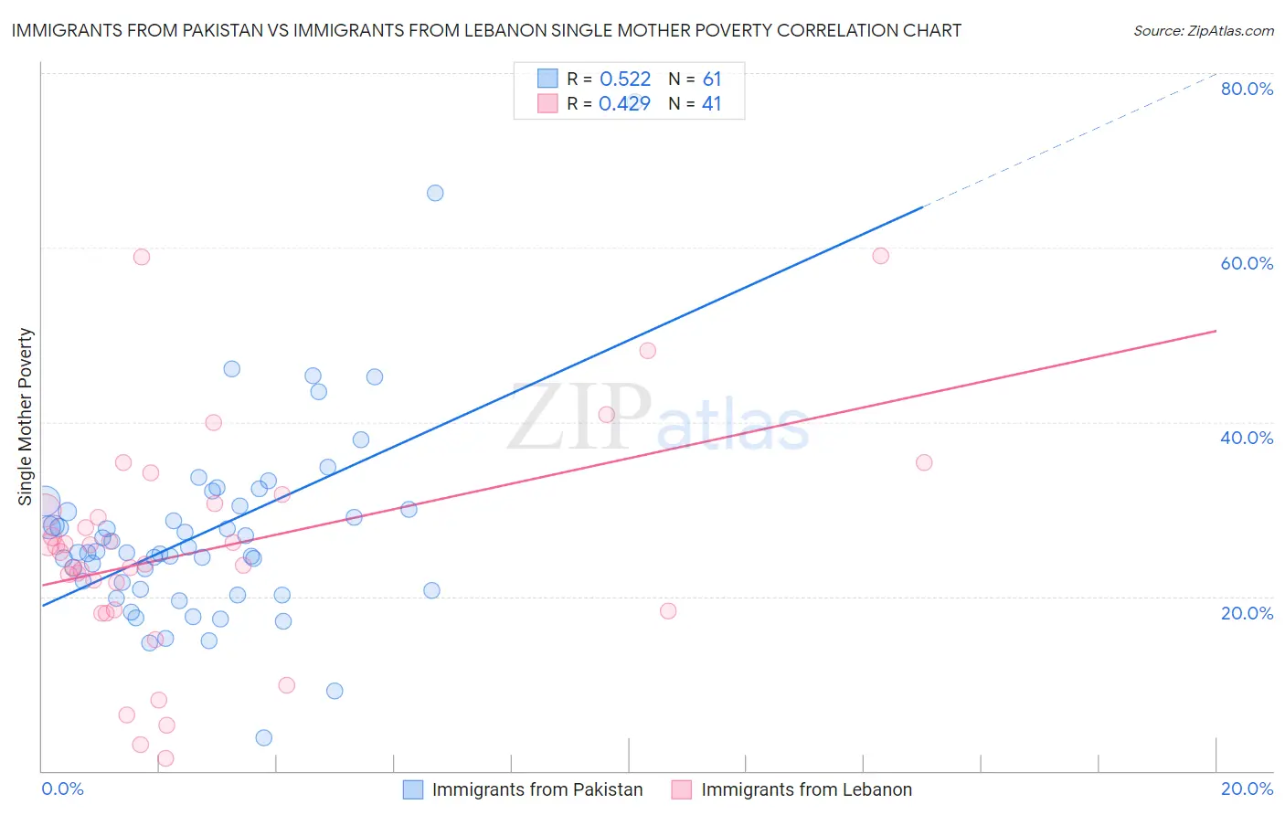 Immigrants from Pakistan vs Immigrants from Lebanon Single Mother Poverty