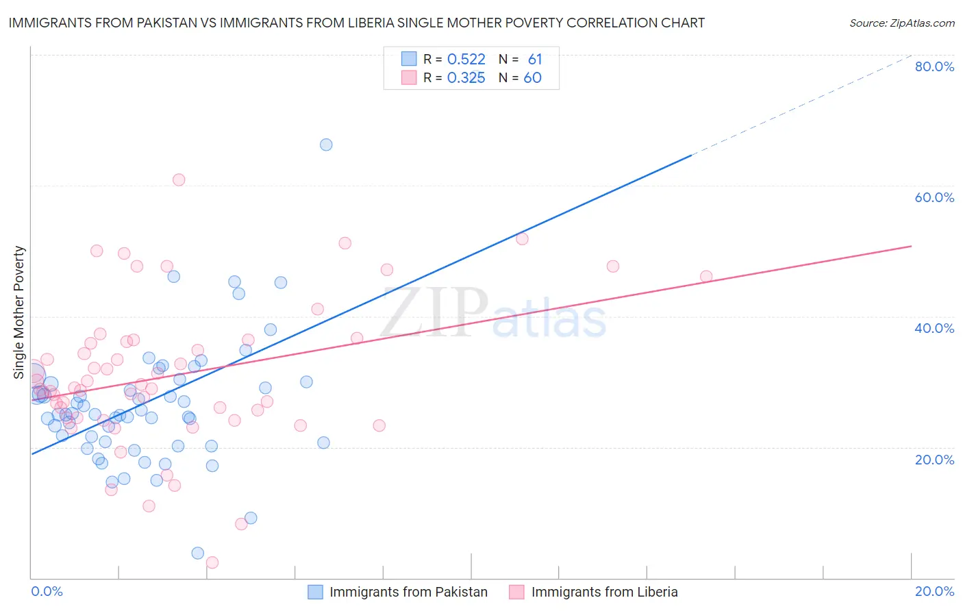 Immigrants from Pakistan vs Immigrants from Liberia Single Mother Poverty
