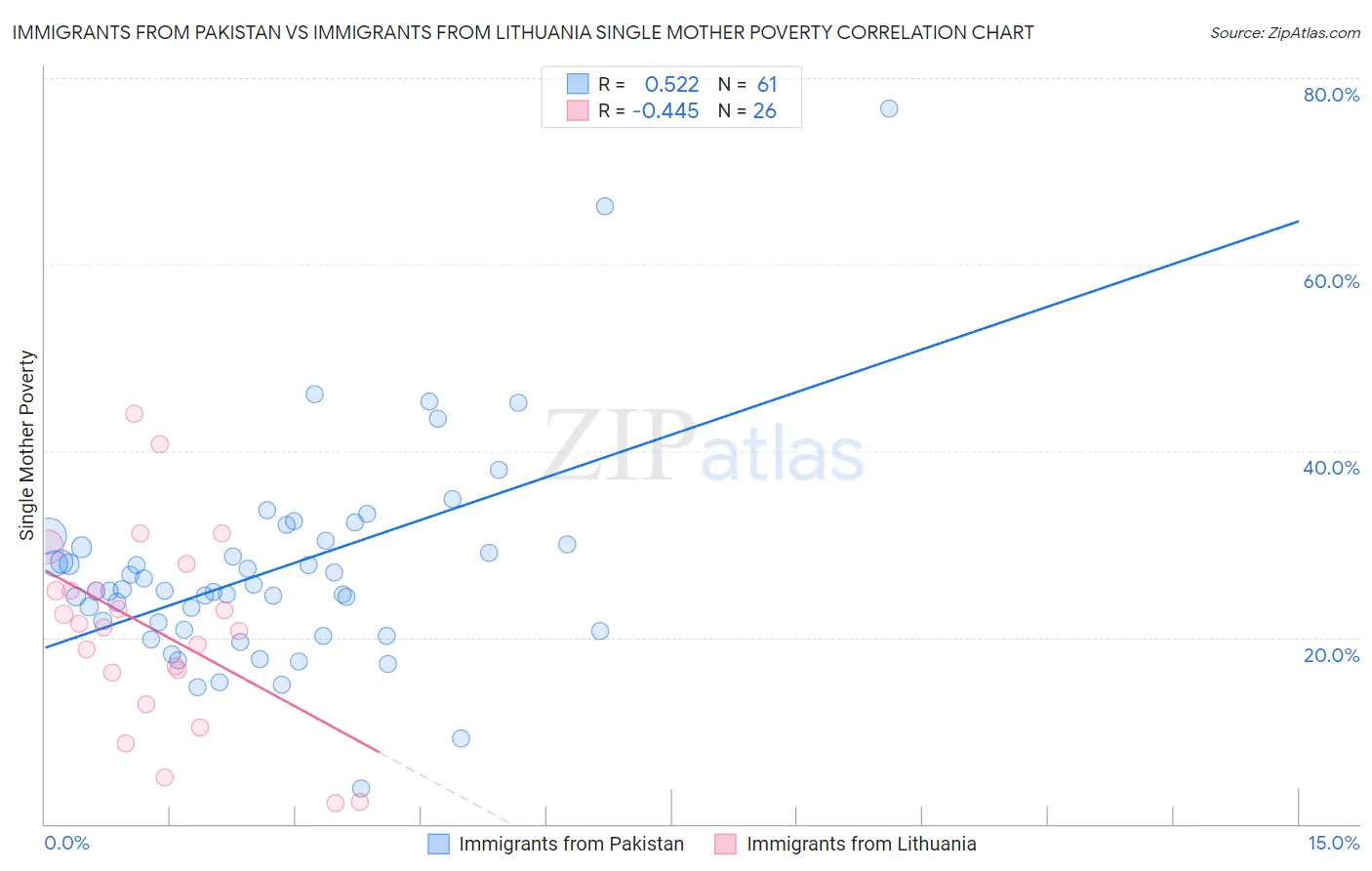 Immigrants from Pakistan vs Immigrants from Lithuania Single Mother Poverty