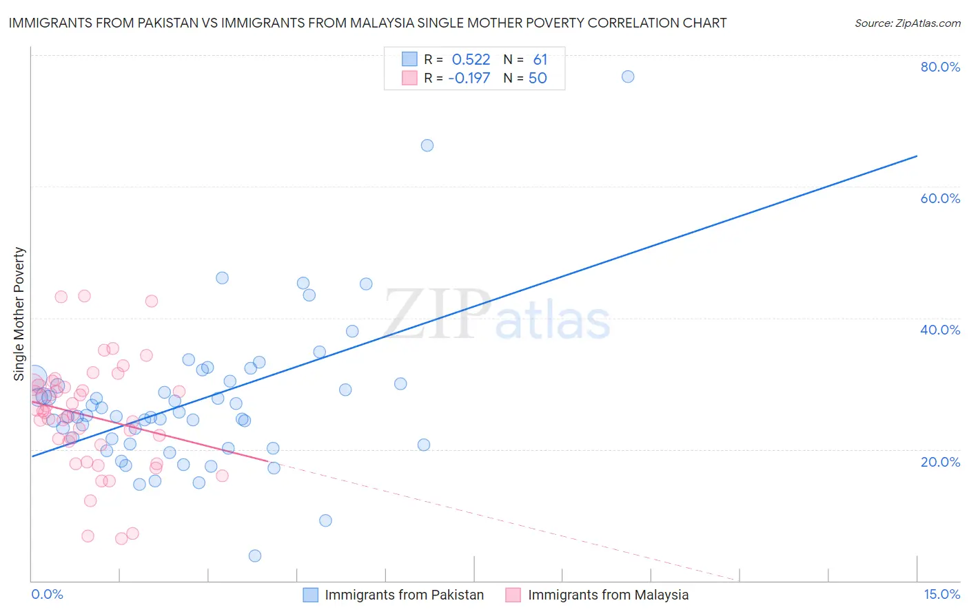 Immigrants from Pakistan vs Immigrants from Malaysia Single Mother Poverty