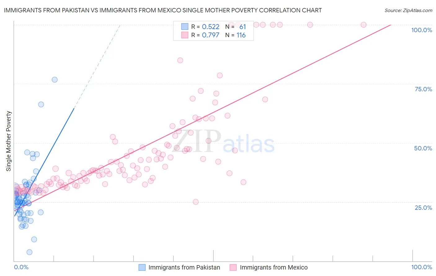 Immigrants from Pakistan vs Immigrants from Mexico Single Mother Poverty