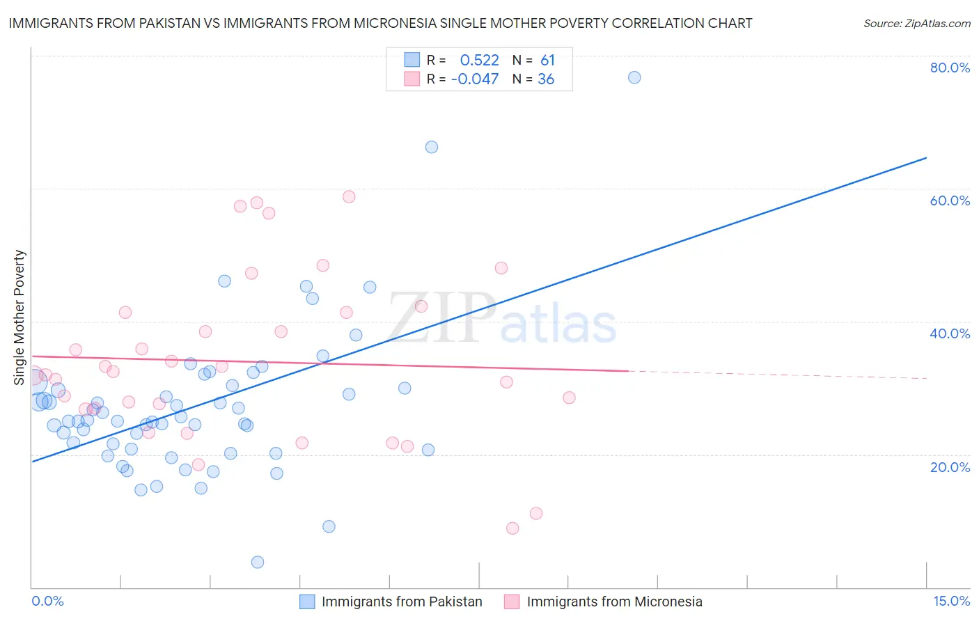 Immigrants from Pakistan vs Immigrants from Micronesia Single Mother Poverty