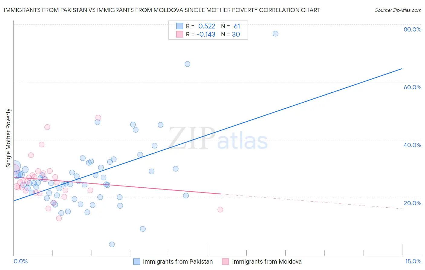 Immigrants from Pakistan vs Immigrants from Moldova Single Mother Poverty