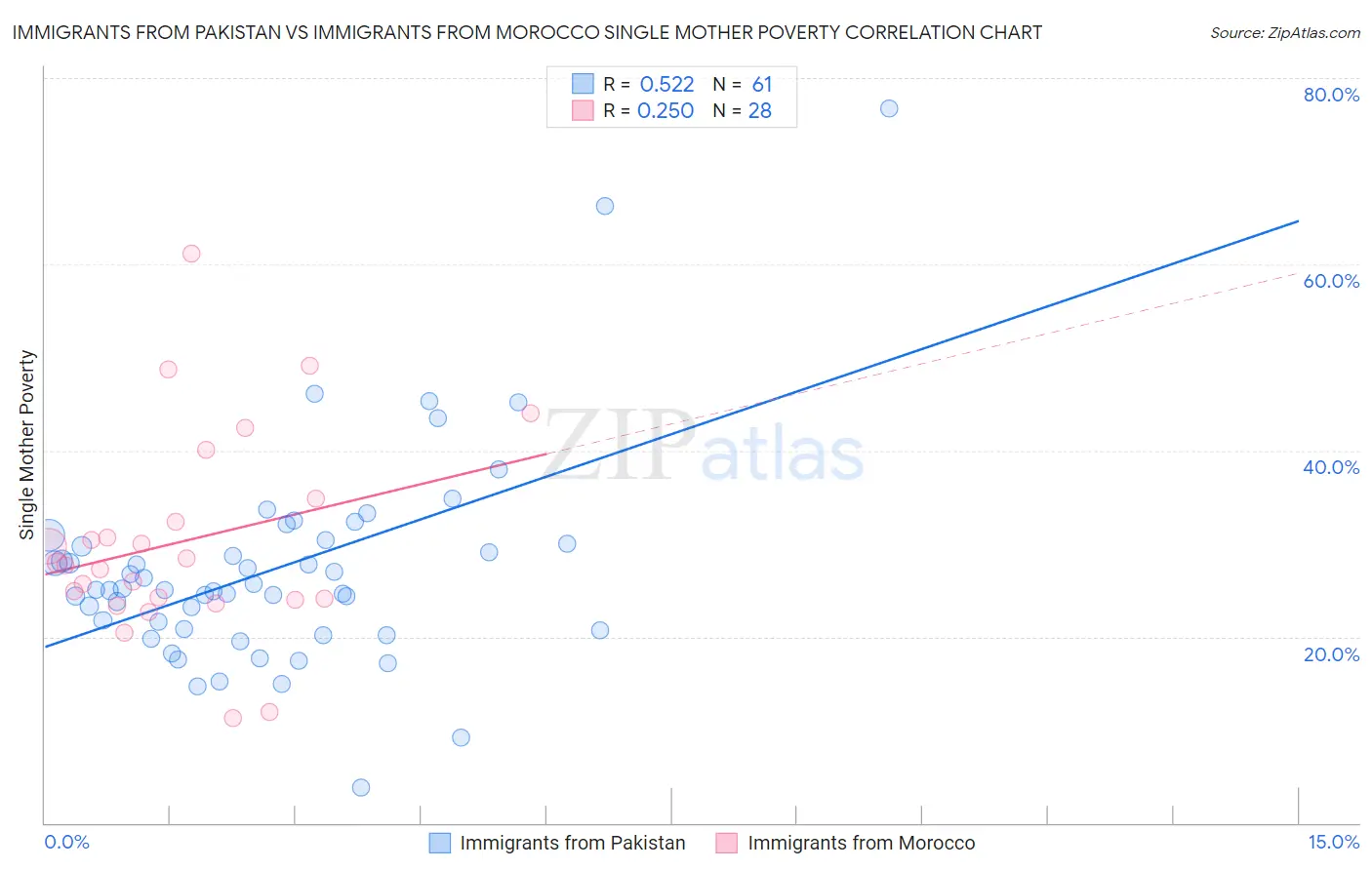 Immigrants from Pakistan vs Immigrants from Morocco Single Mother Poverty