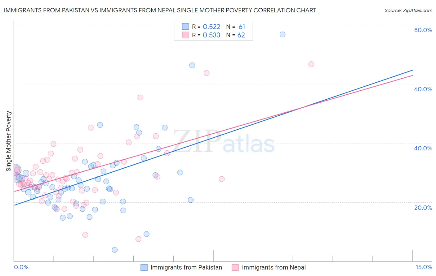 Immigrants from Pakistan vs Immigrants from Nepal Single Mother Poverty