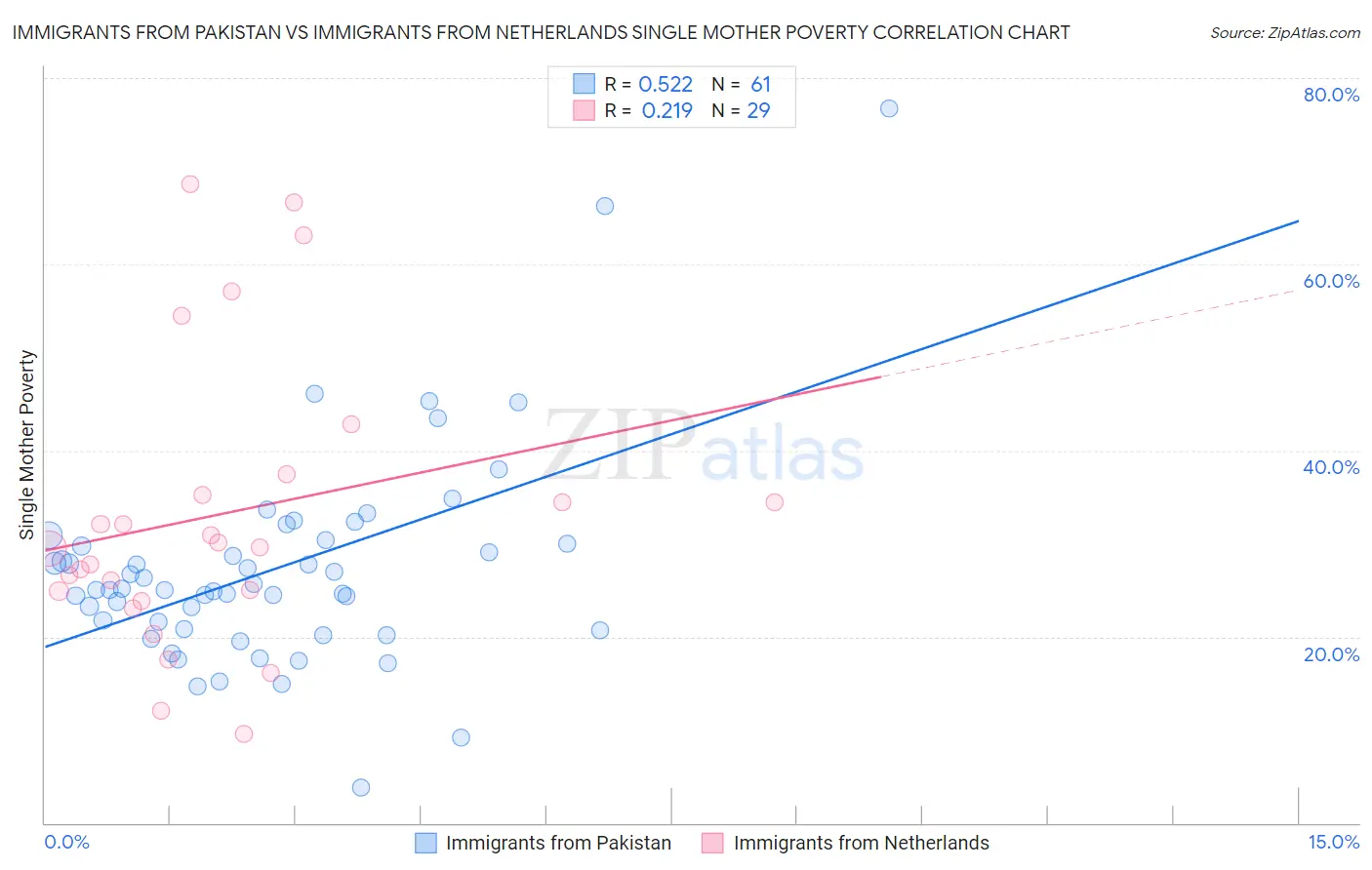 Immigrants from Pakistan vs Immigrants from Netherlands Single Mother Poverty