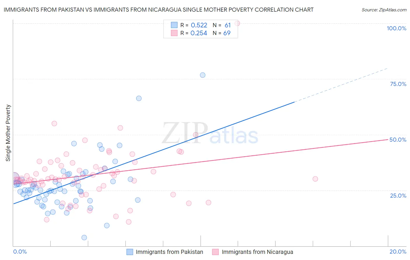 Immigrants from Pakistan vs Immigrants from Nicaragua Single Mother Poverty