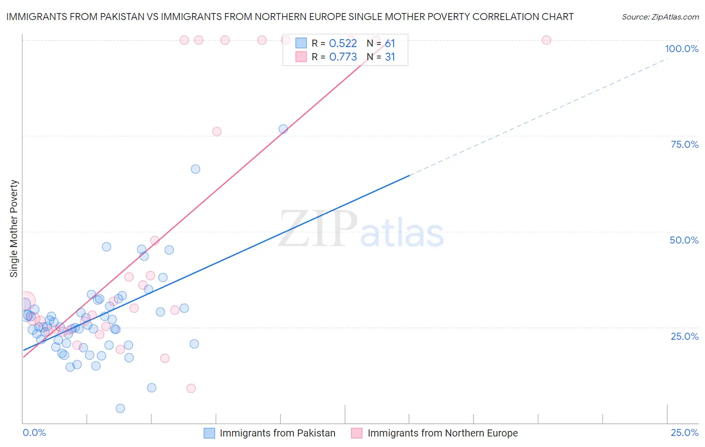 Immigrants from Pakistan vs Immigrants from Northern Europe Single Mother Poverty