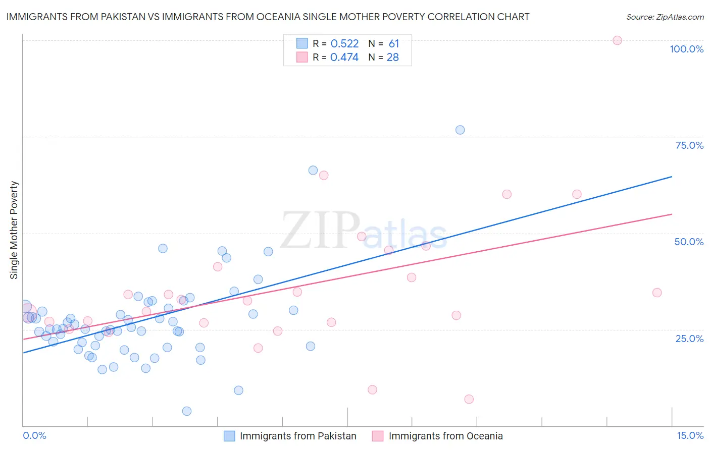 Immigrants from Pakistan vs Immigrants from Oceania Single Mother Poverty