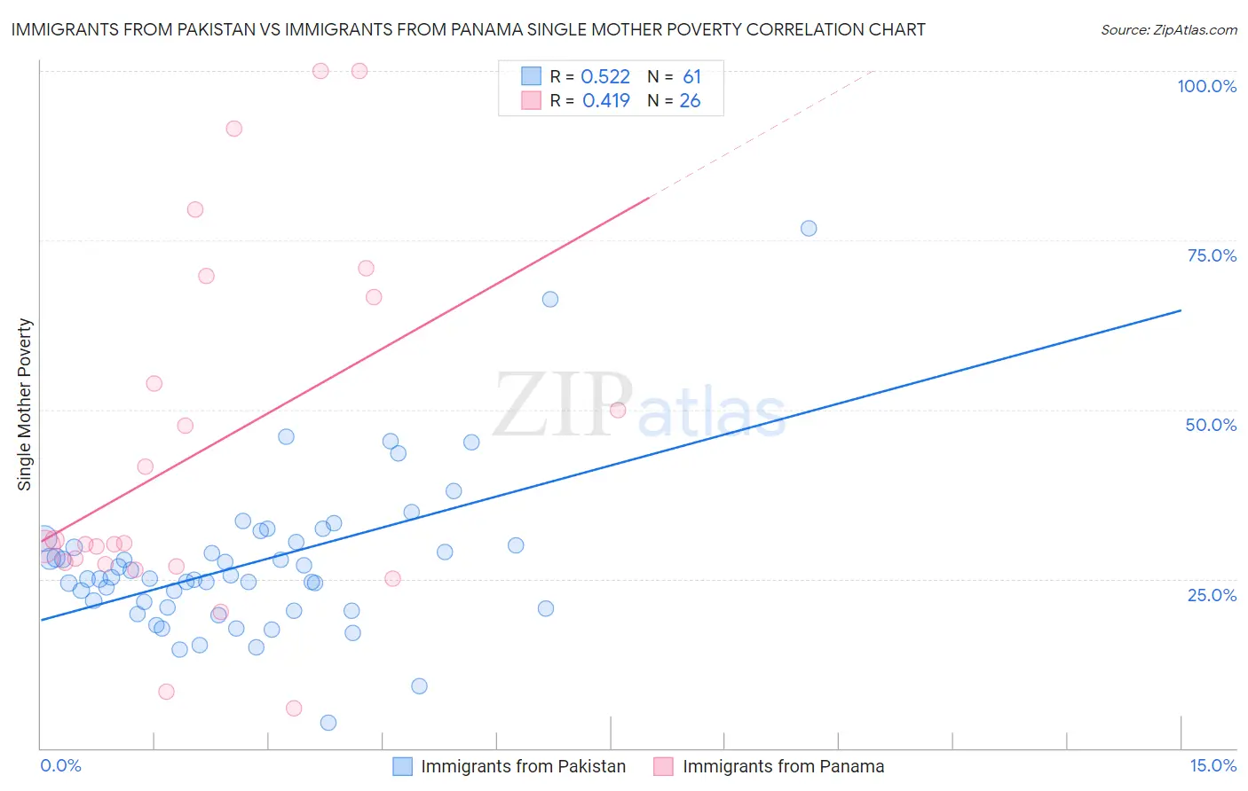 Immigrants from Pakistan vs Immigrants from Panama Single Mother Poverty