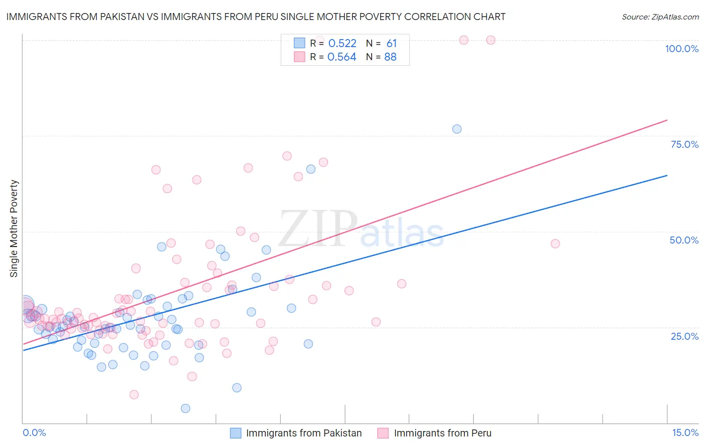 Immigrants from Pakistan vs Immigrants from Peru Single Mother Poverty