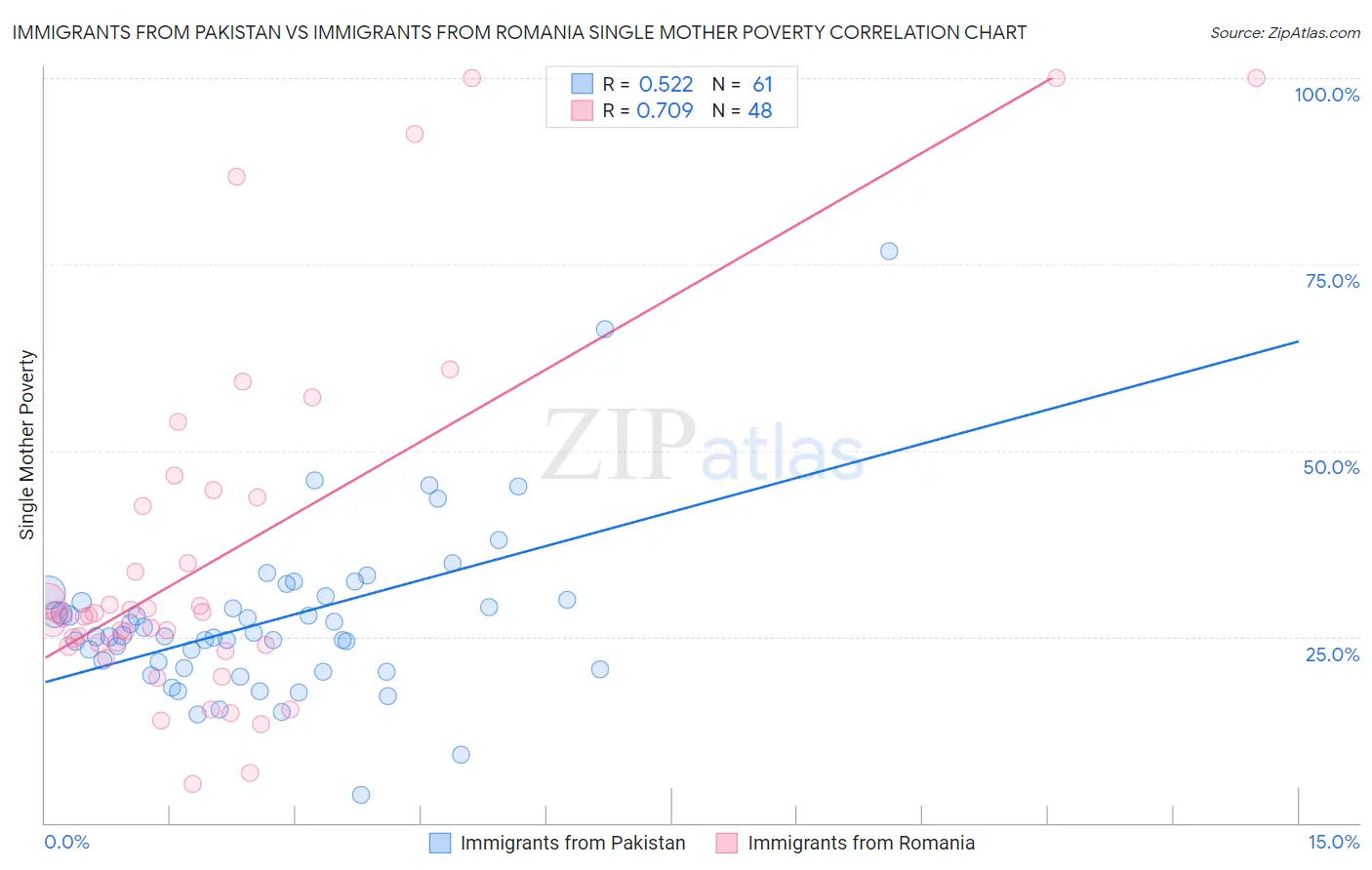 Immigrants from Pakistan vs Immigrants from Romania Single Mother Poverty
