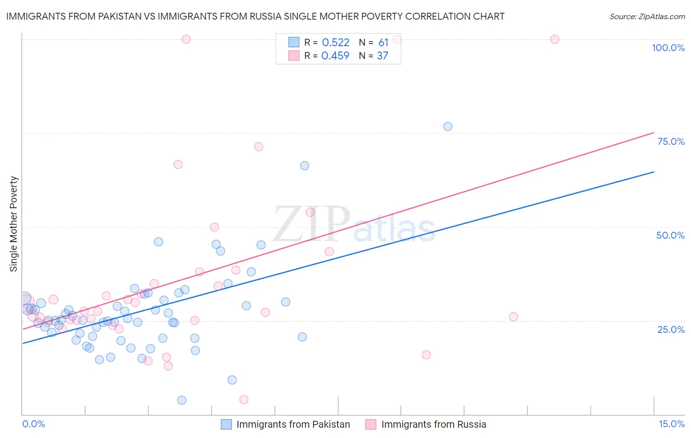 Immigrants from Pakistan vs Immigrants from Russia Single Mother Poverty
