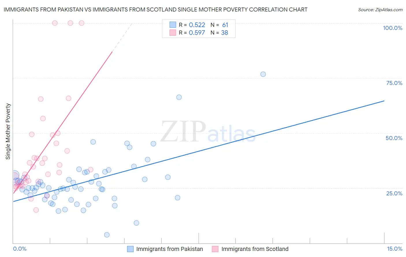 Immigrants from Pakistan vs Immigrants from Scotland Single Mother Poverty