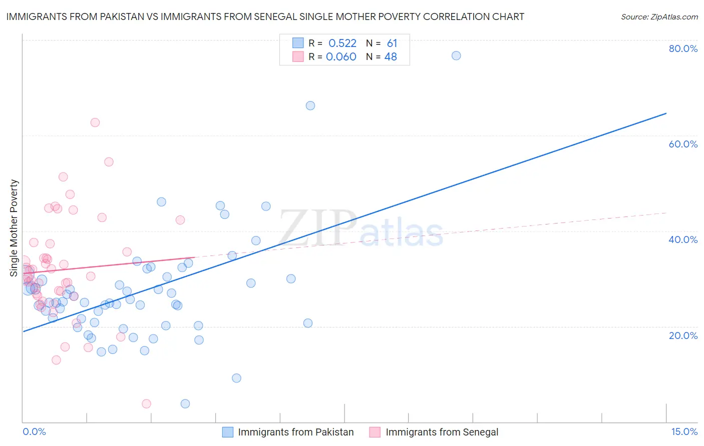 Immigrants from Pakistan vs Immigrants from Senegal Single Mother Poverty