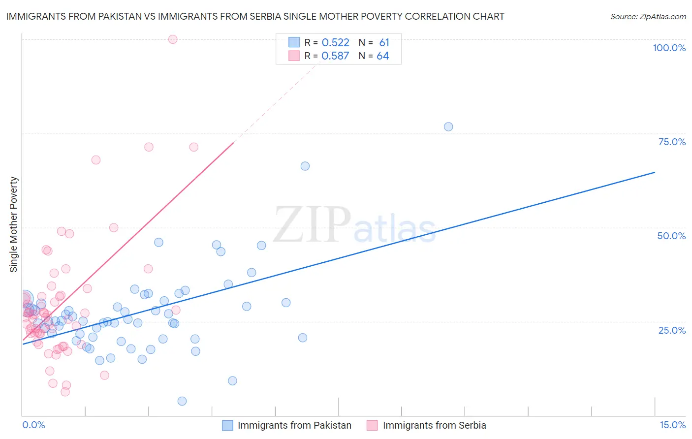 Immigrants from Pakistan vs Immigrants from Serbia Single Mother Poverty