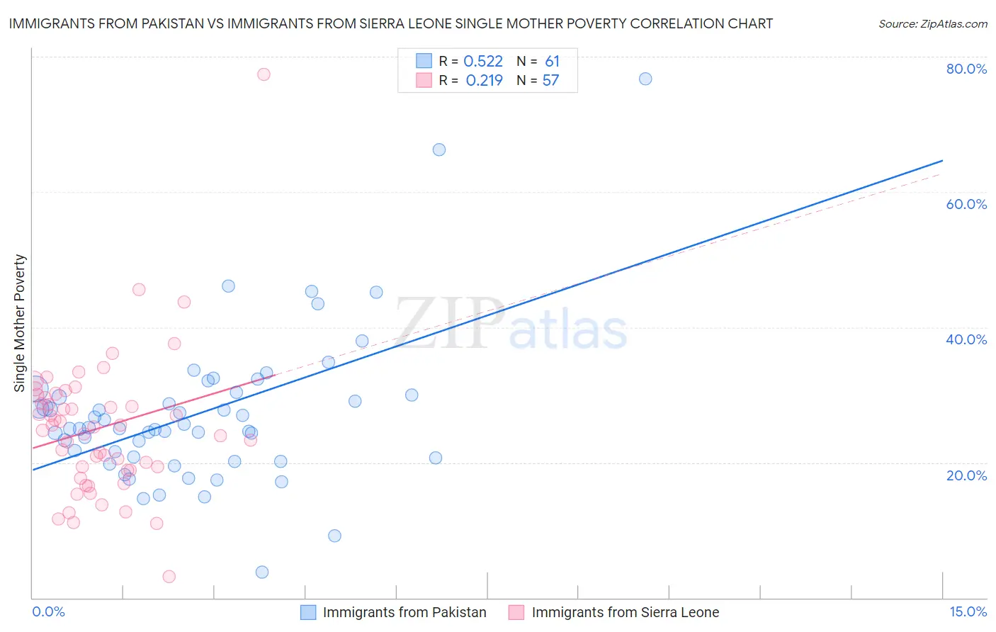 Immigrants from Pakistan vs Immigrants from Sierra Leone Single Mother Poverty