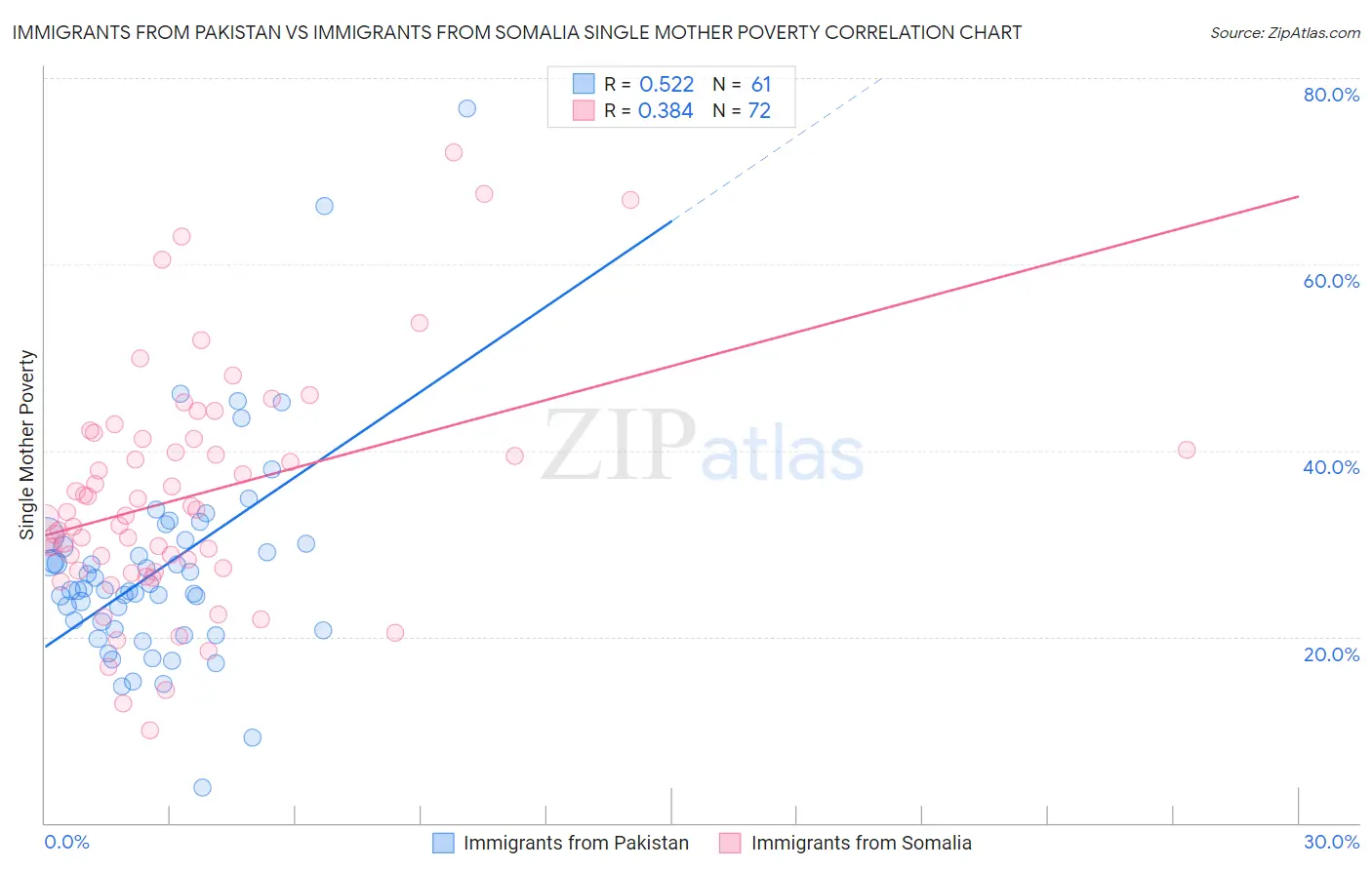 Immigrants from Pakistan vs Immigrants from Somalia Single Mother Poverty