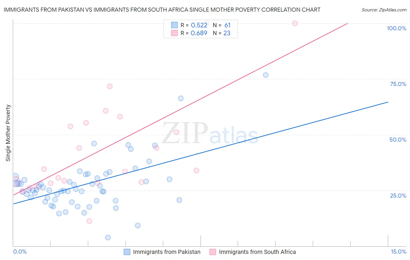 Immigrants from Pakistan vs Immigrants from South Africa Single Mother Poverty