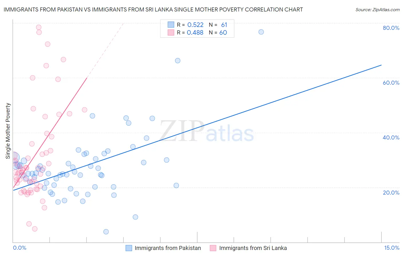 Immigrants from Pakistan vs Immigrants from Sri Lanka Single Mother Poverty