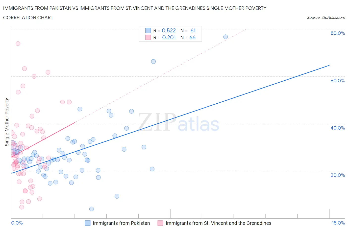 Immigrants from Pakistan vs Immigrants from St. Vincent and the Grenadines Single Mother Poverty