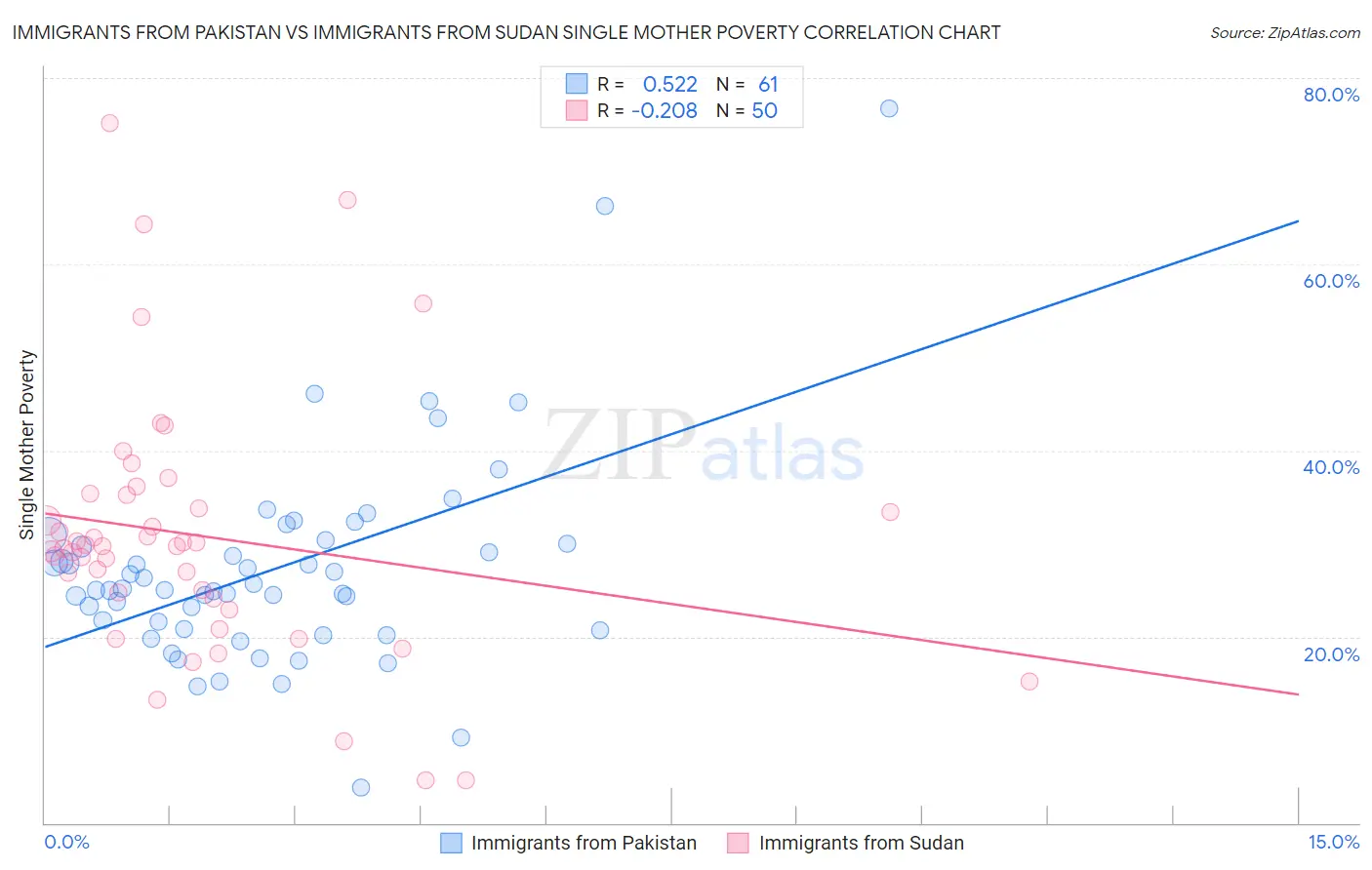 Immigrants from Pakistan vs Immigrants from Sudan Single Mother Poverty