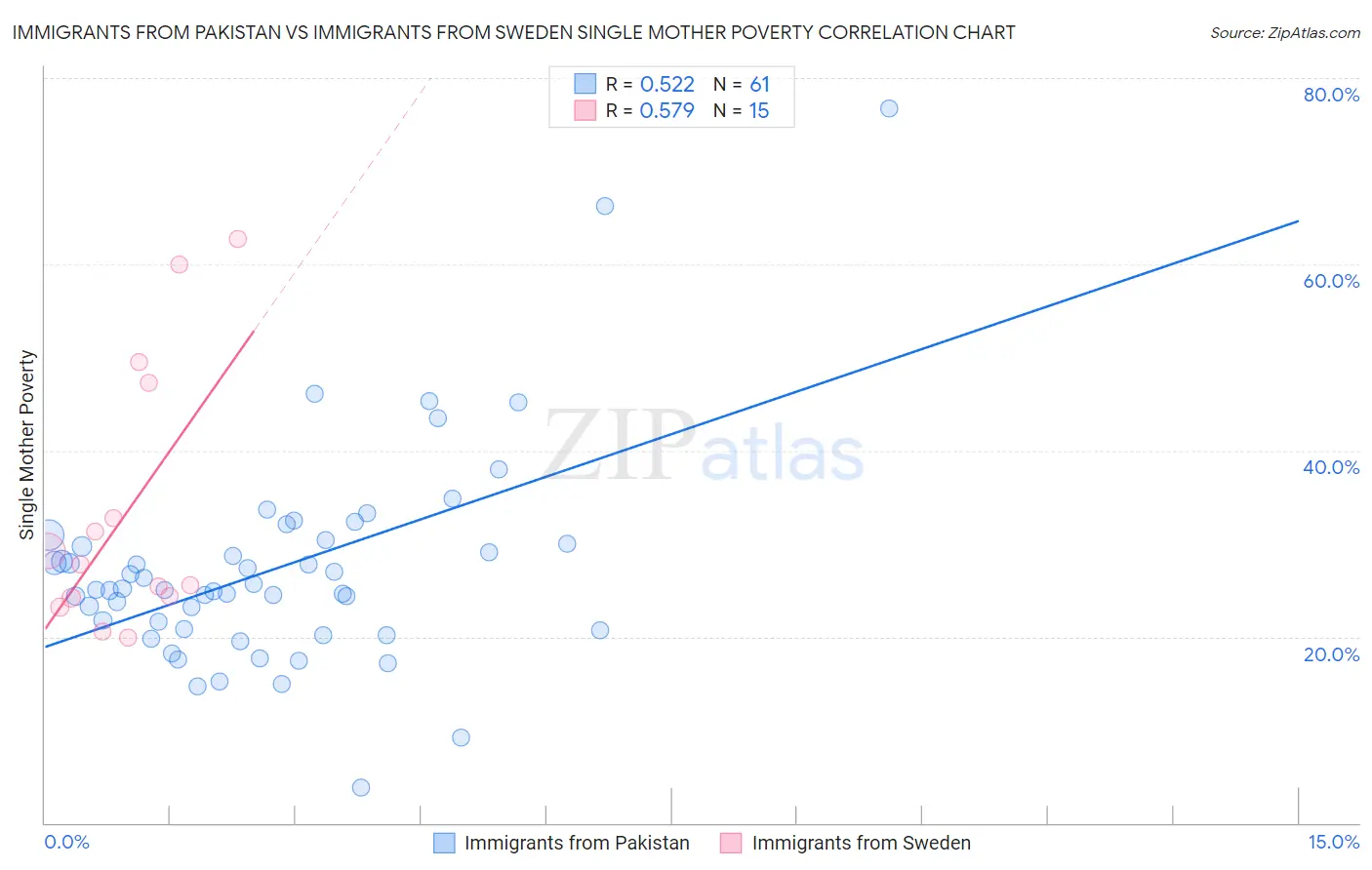 Immigrants from Pakistan vs Immigrants from Sweden Single Mother Poverty