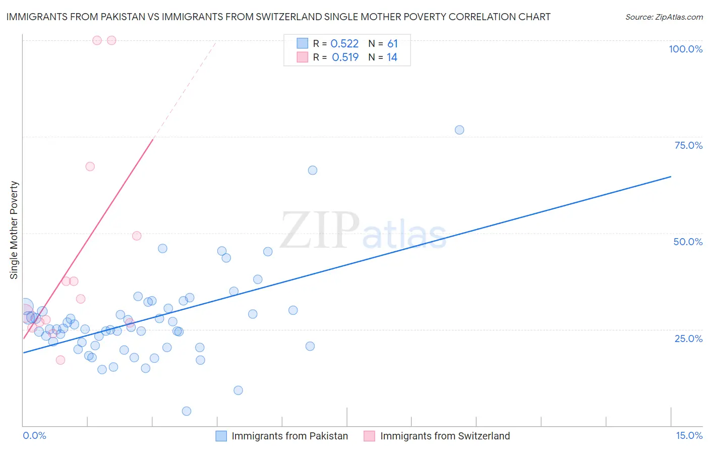 Immigrants from Pakistan vs Immigrants from Switzerland Single Mother Poverty