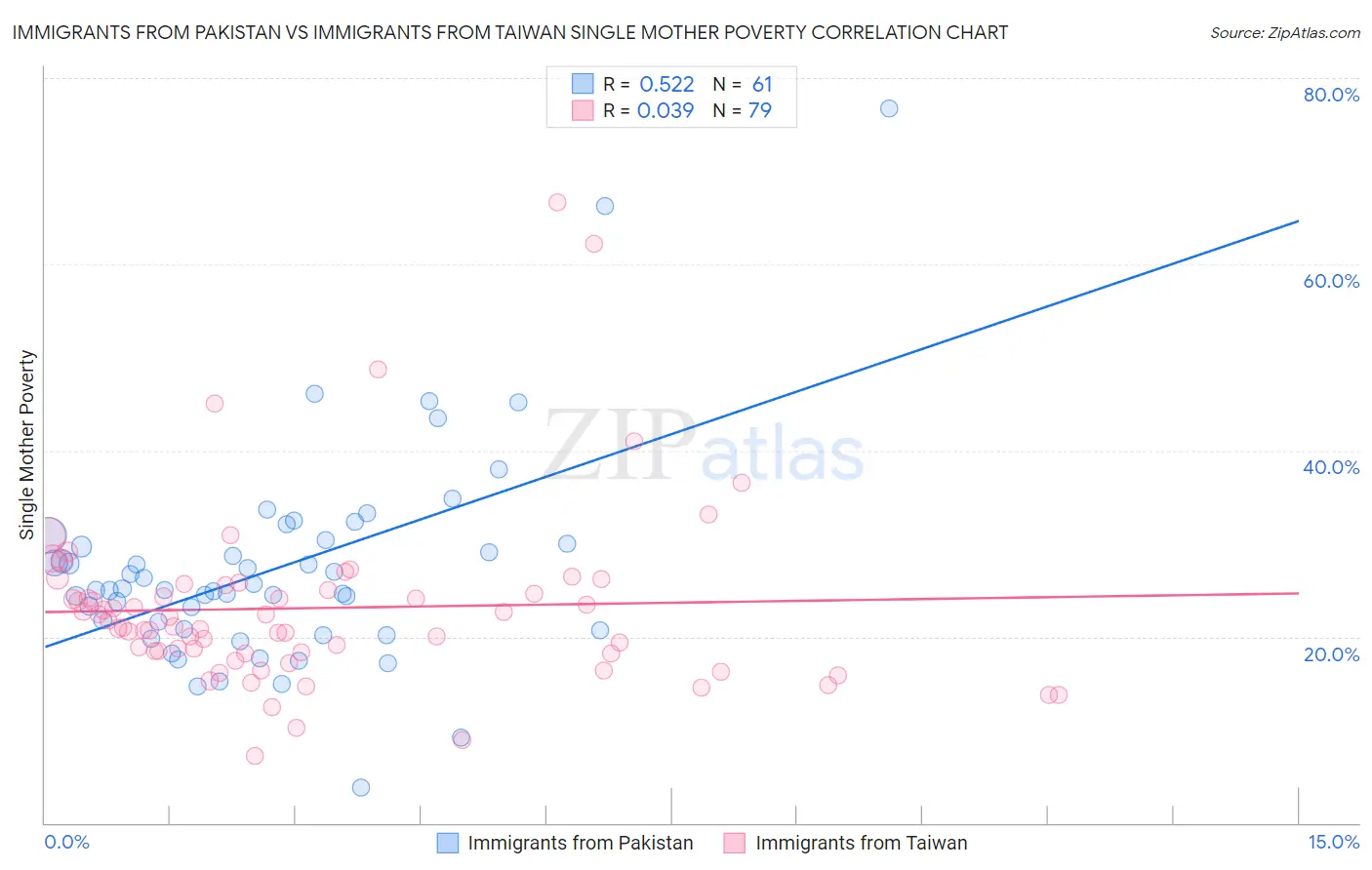 Immigrants from Pakistan vs Immigrants from Taiwan Single Mother Poverty