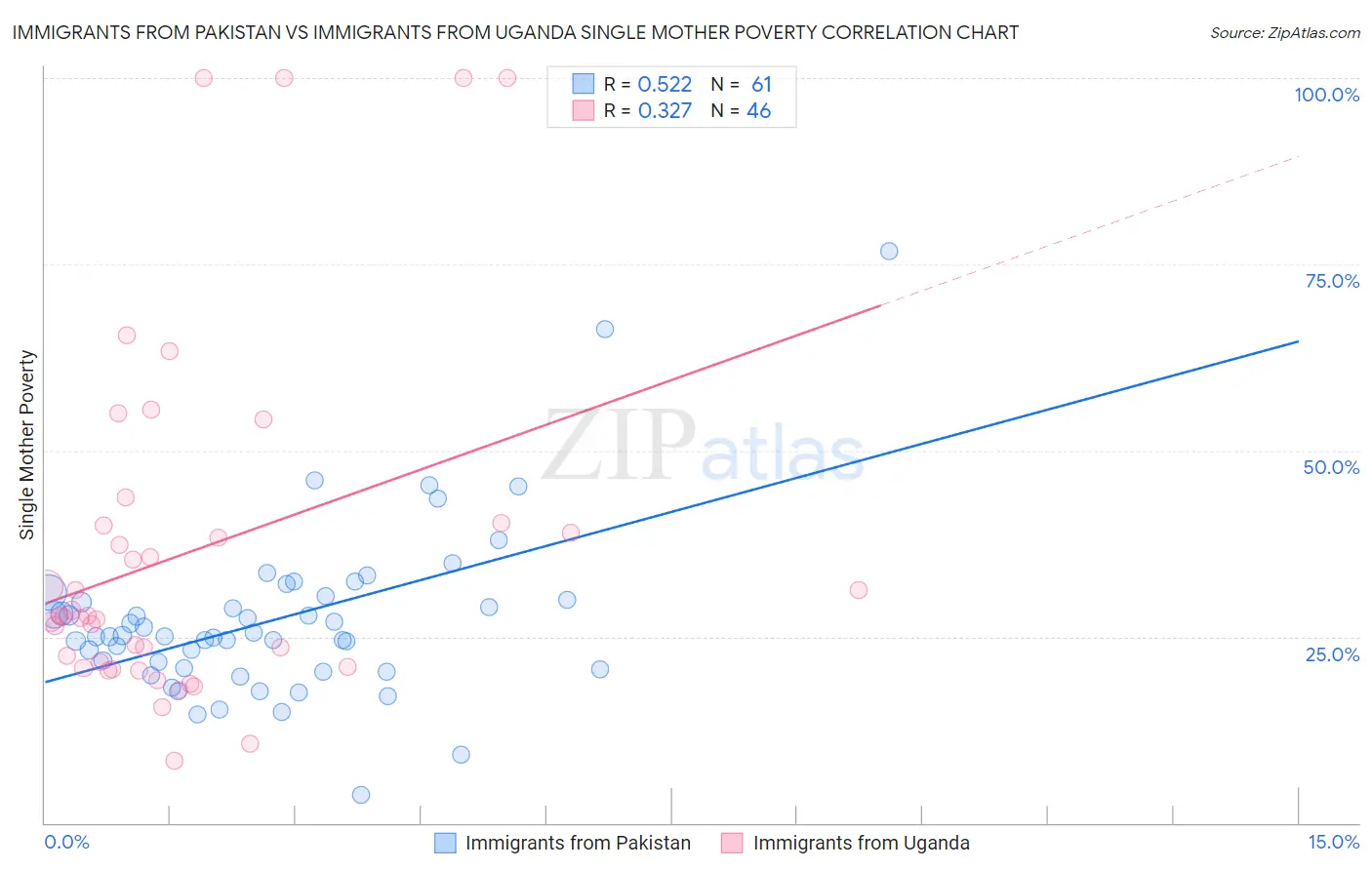 Immigrants from Pakistan vs Immigrants from Uganda Single Mother Poverty