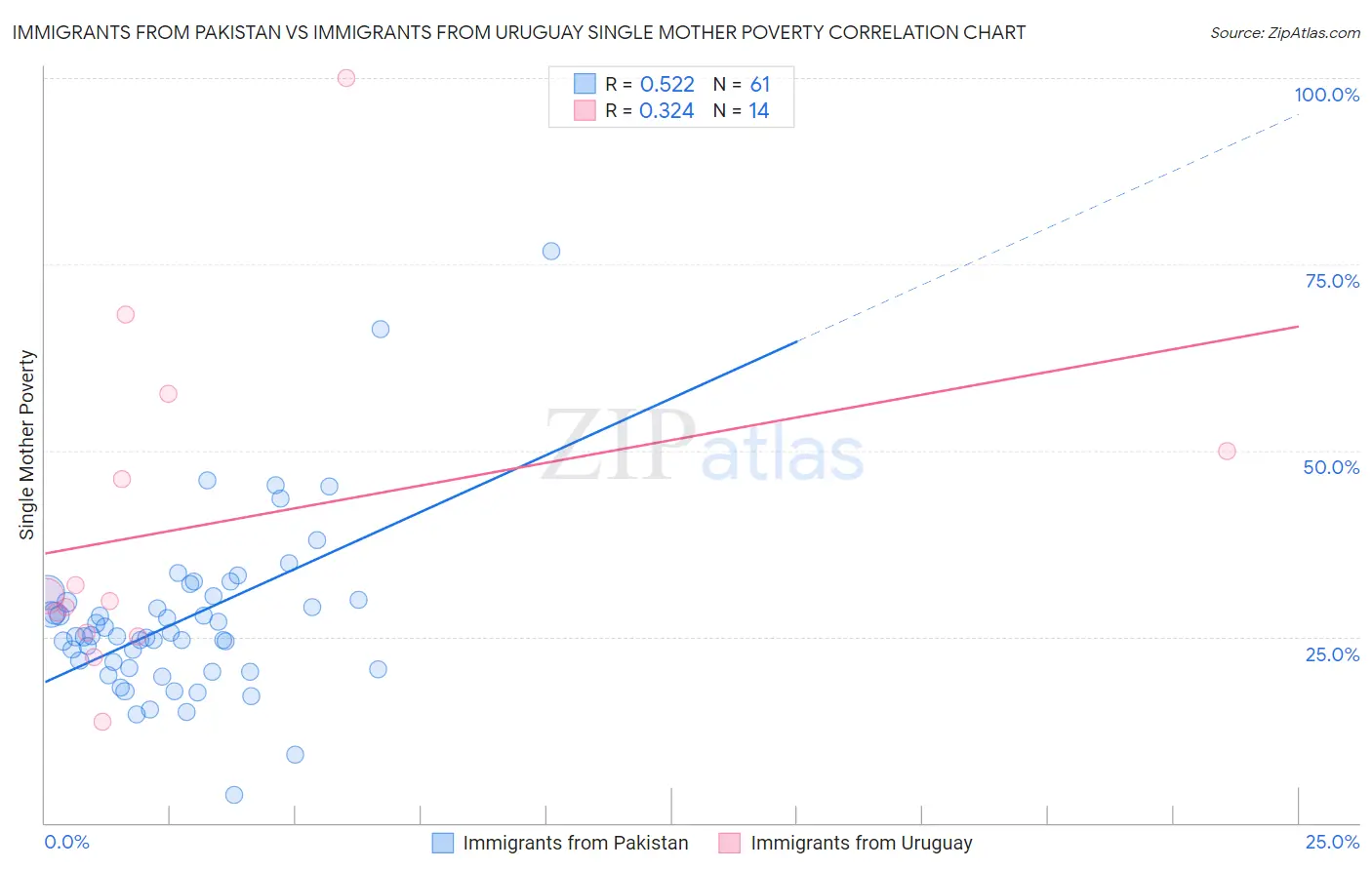 Immigrants from Pakistan vs Immigrants from Uruguay Single Mother Poverty