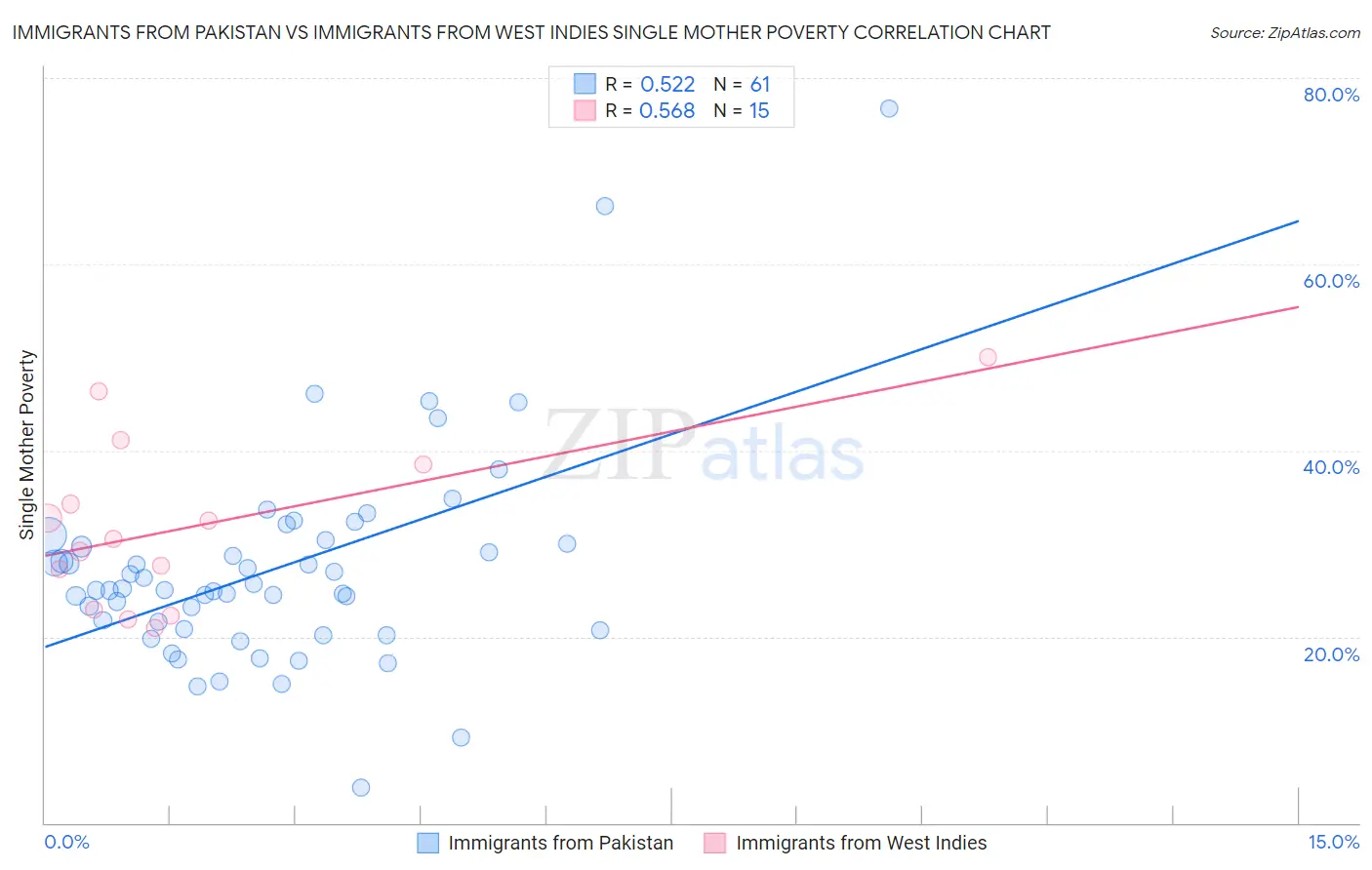 Immigrants from Pakistan vs Immigrants from West Indies Single Mother Poverty