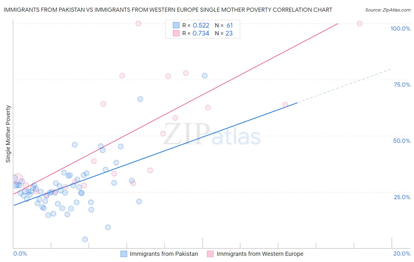 Immigrants from Pakistan vs Immigrants from Western Europe Single Mother Poverty