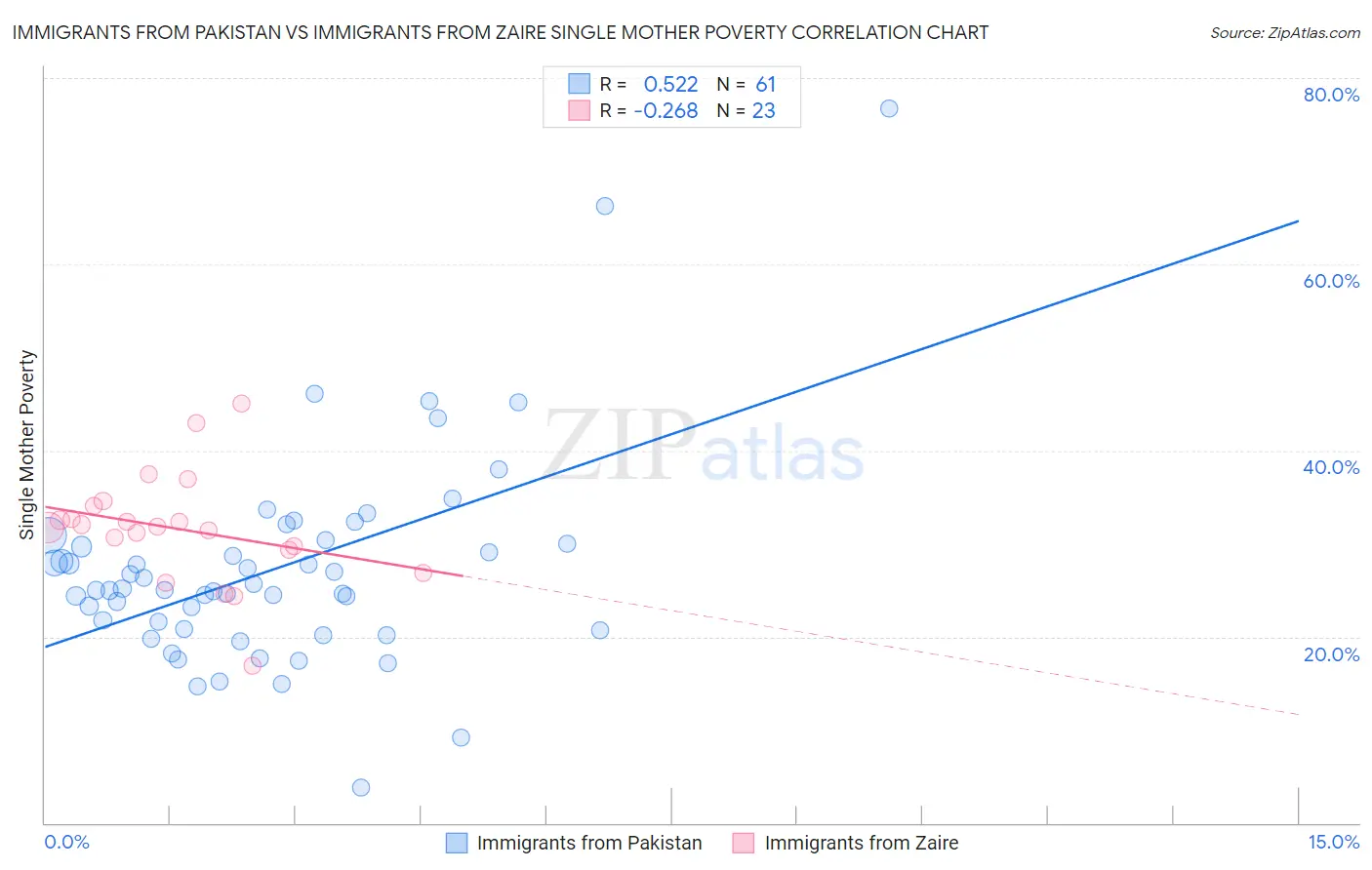 Immigrants from Pakistan vs Immigrants from Zaire Single Mother Poverty