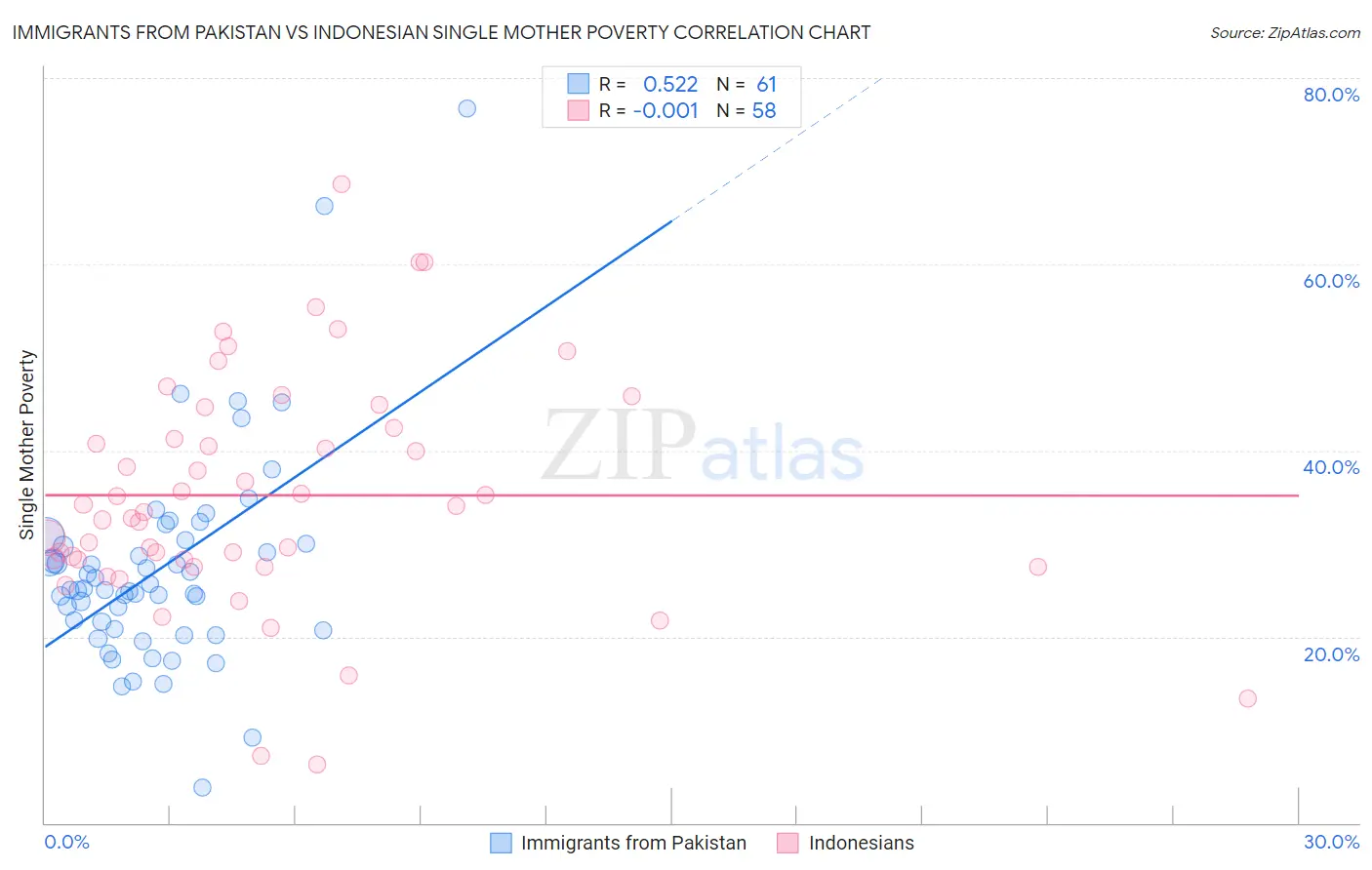 Immigrants from Pakistan vs Indonesian Single Mother Poverty