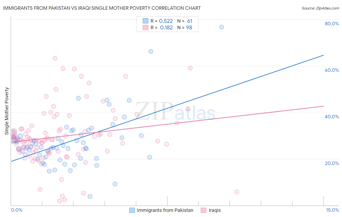 Immigrants from Pakistan vs Iraqi Single Mother Poverty