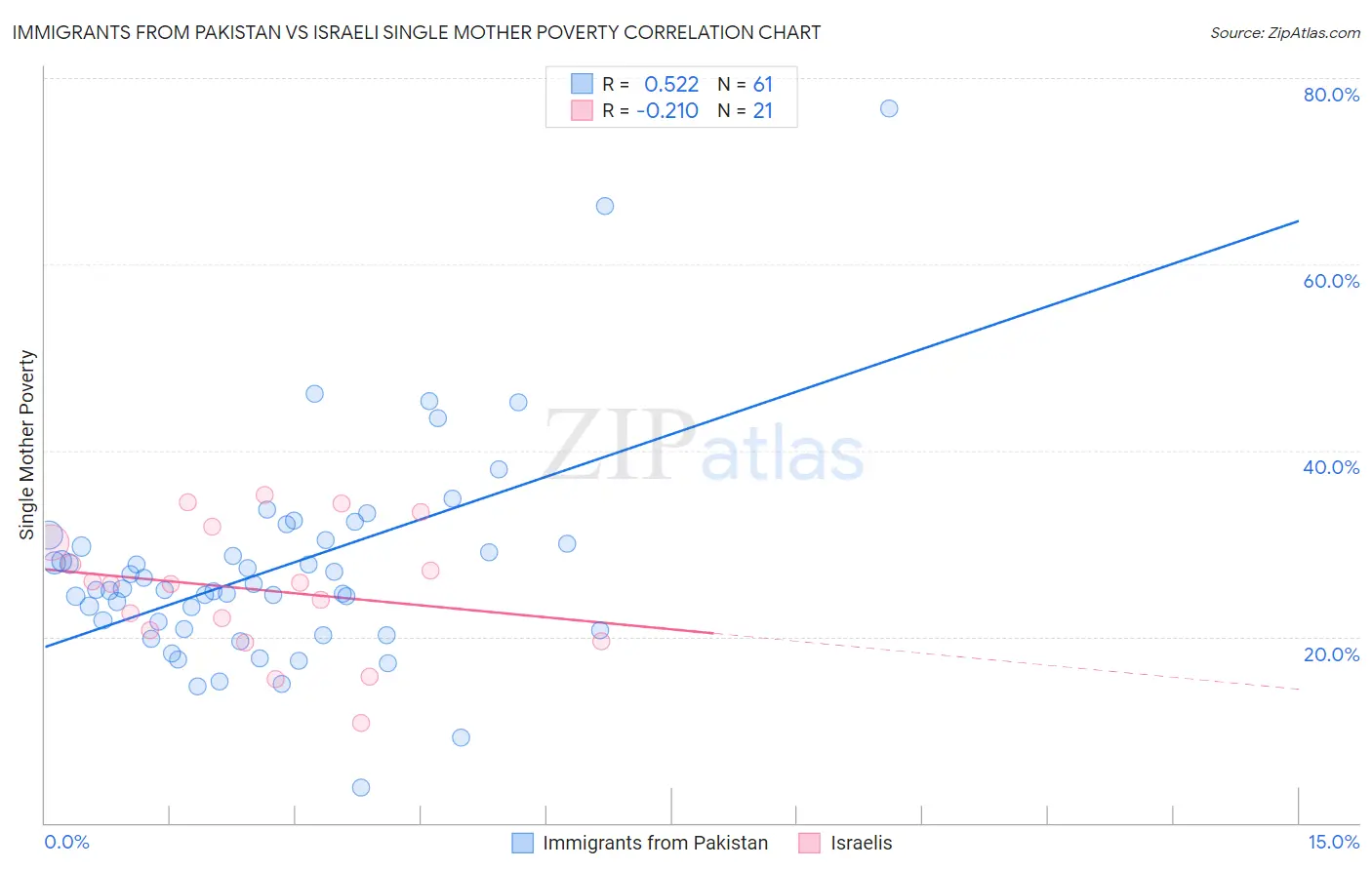 Immigrants from Pakistan vs Israeli Single Mother Poverty