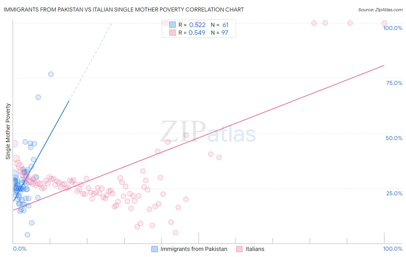 Immigrants from Pakistan vs Italian Single Mother Poverty