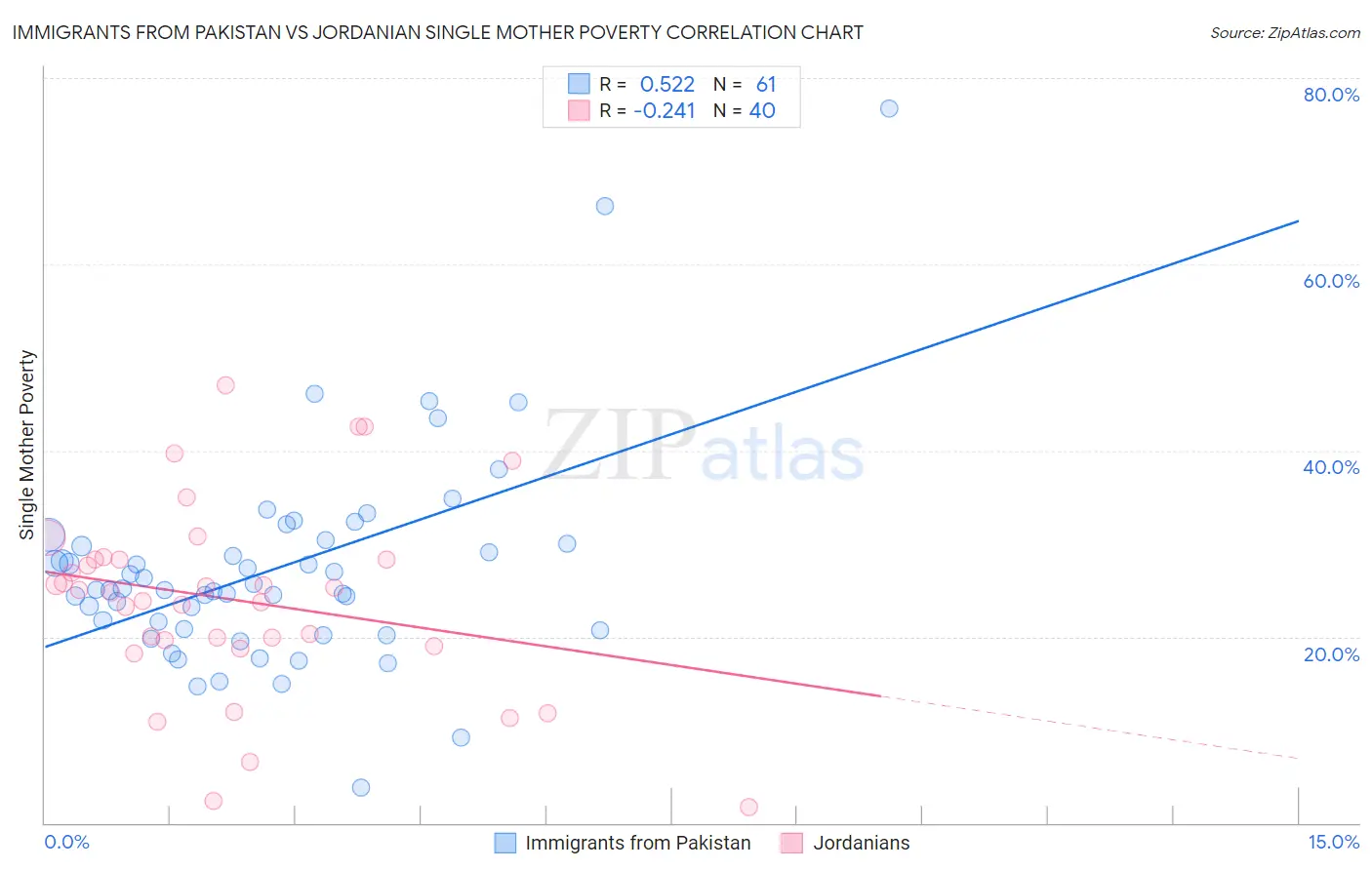 Immigrants from Pakistan vs Jordanian Single Mother Poverty