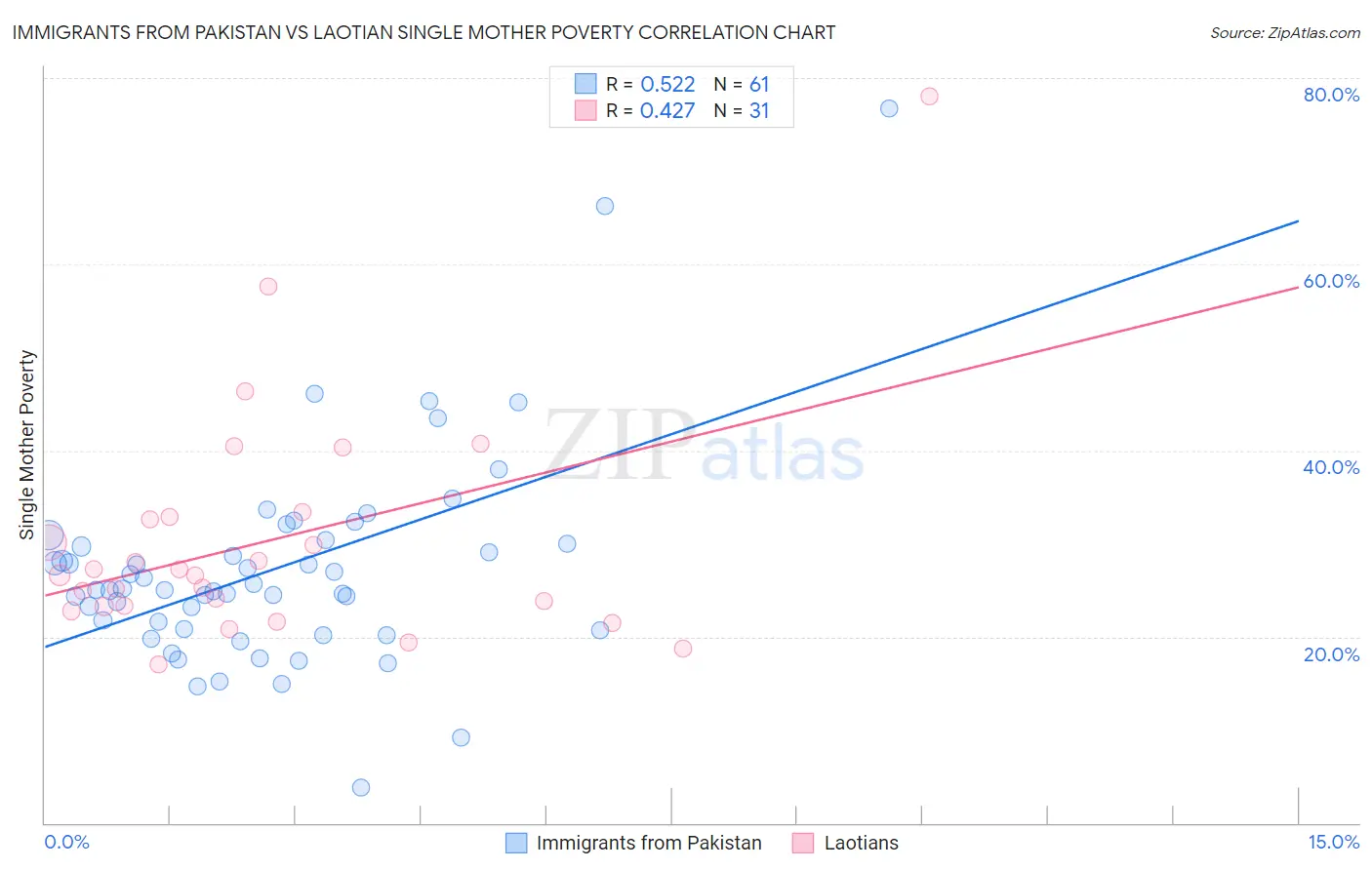Immigrants from Pakistan vs Laotian Single Mother Poverty
