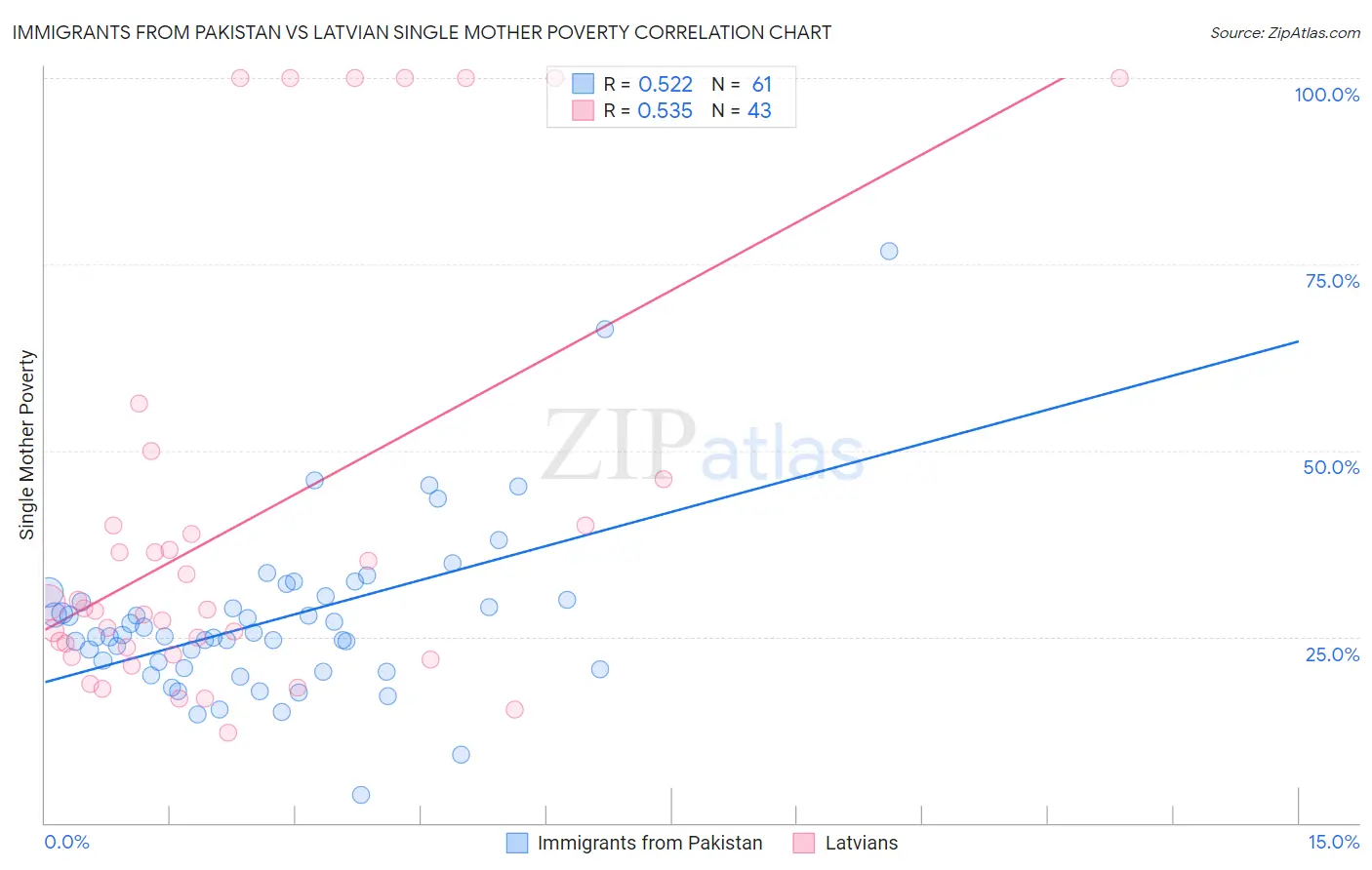 Immigrants from Pakistan vs Latvian Single Mother Poverty
