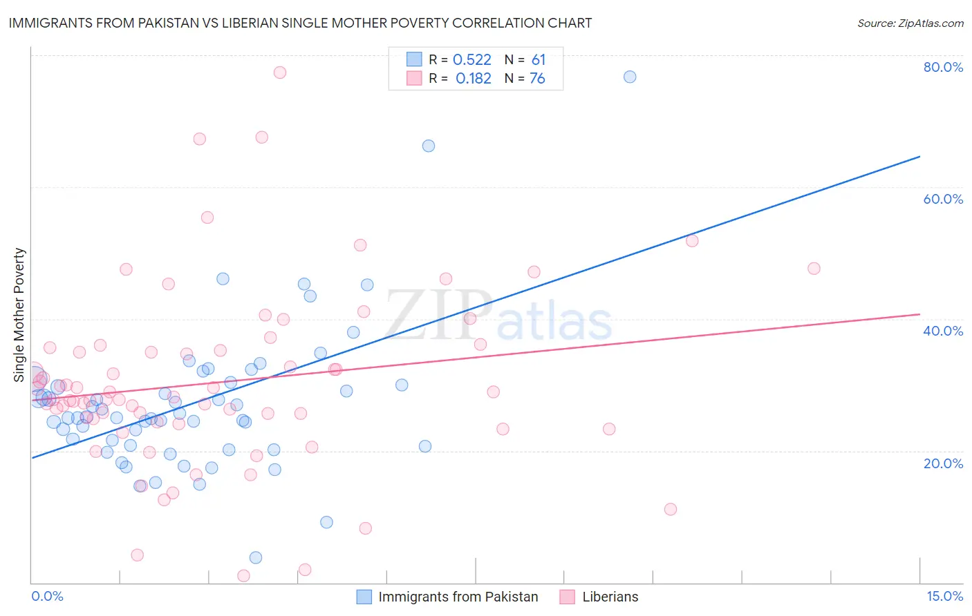 Immigrants from Pakistan vs Liberian Single Mother Poverty